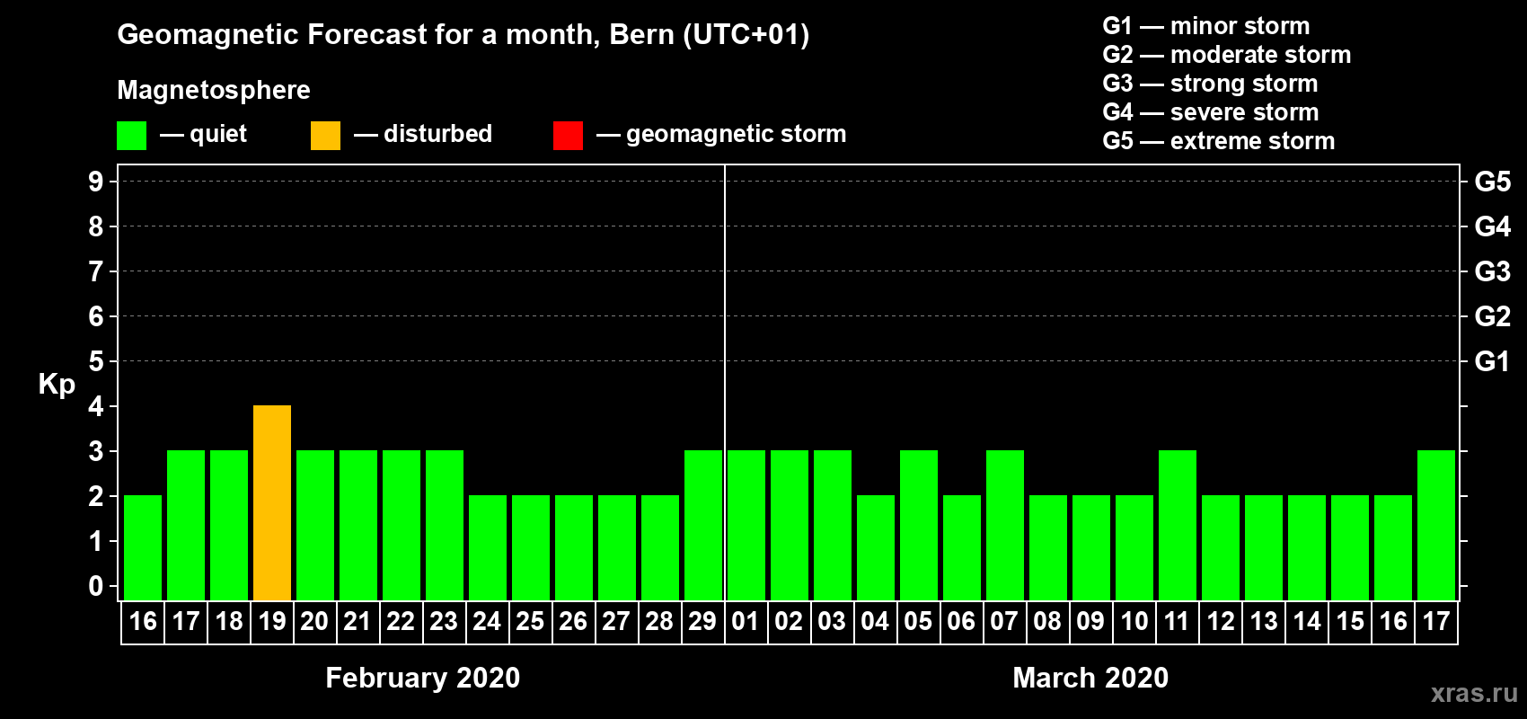 Forecast of the daily maximal value of geomagnetic index Kp for <b>1 month</b> (31 days) <b>from Feb 16, 2020 to Mar 17, 2020</b>