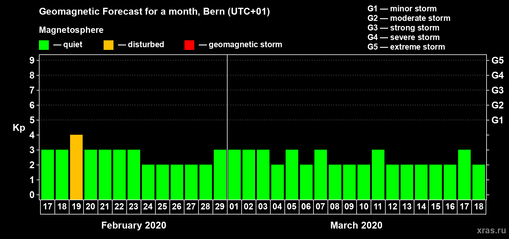 Forecast of the daily maximal value of geomagnetic index Kp for <b>1 month</b> (31 days) <b>from Feb 17, 2020 to Mar 18, 2020</b>