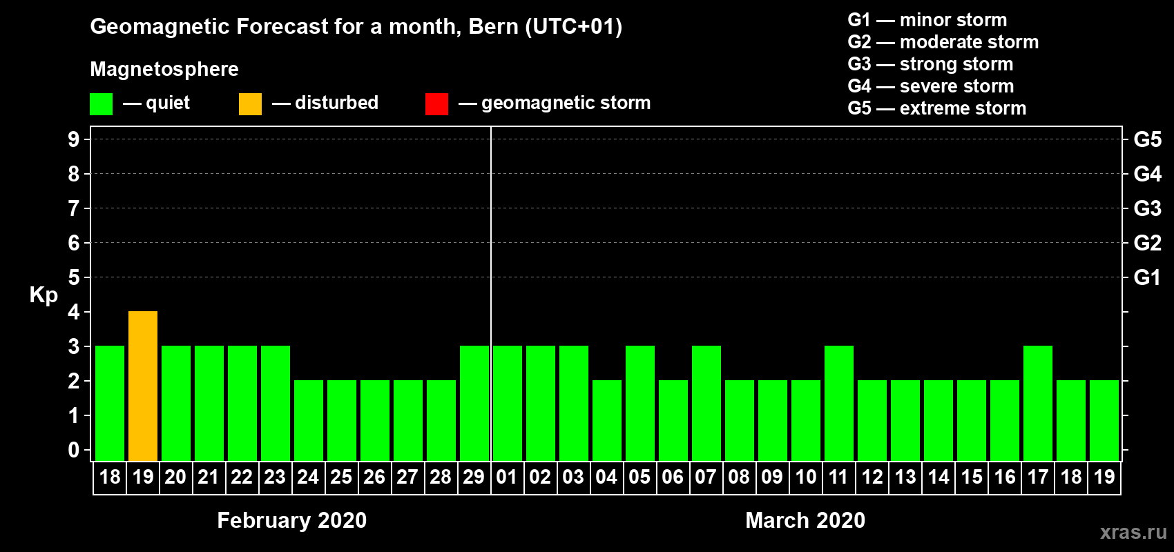 Forecast of the daily maximal value of geomagnetic index Kp for <b>1 month</b> (31 days) <b>from Feb 18, 2020 to Mar 19, 2020</b>