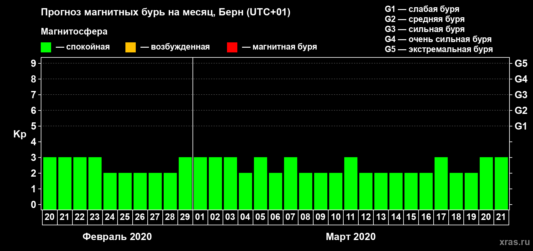 Прогноз максимального суточного геомагнитного индекса Kp на <b>1 месяц</b> (31 день) <b>с 20 февраля по 21 марта 2020 г</b>