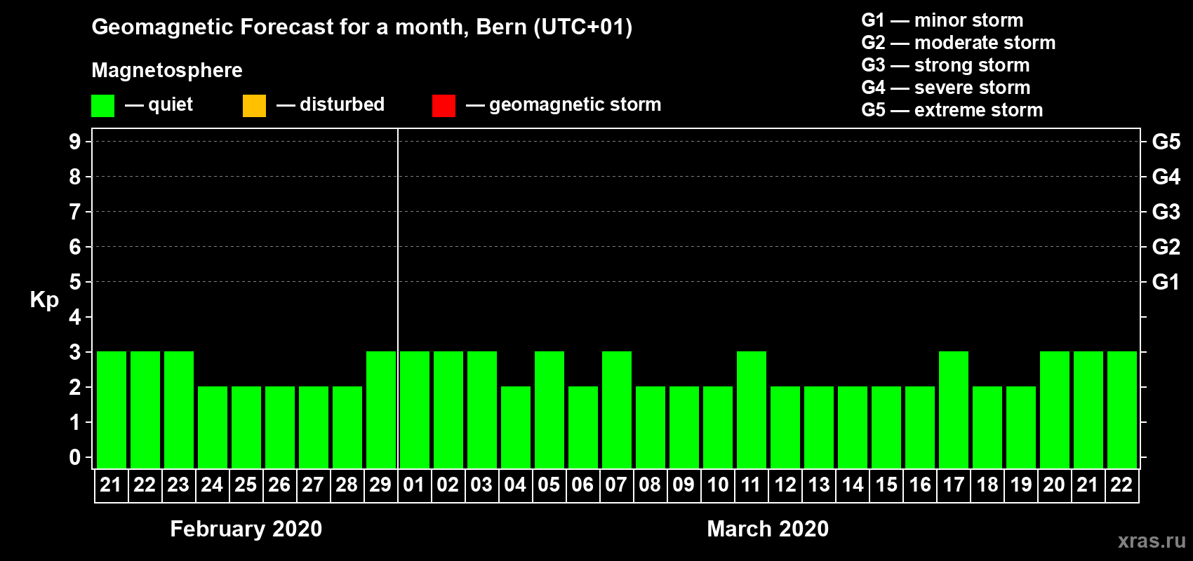 Forecast of the daily maximal value of geomagnetic index Kp for <b>1 month</b> (31 days) <b>from Feb 21, 2020 to Mar 22, 2020</b>