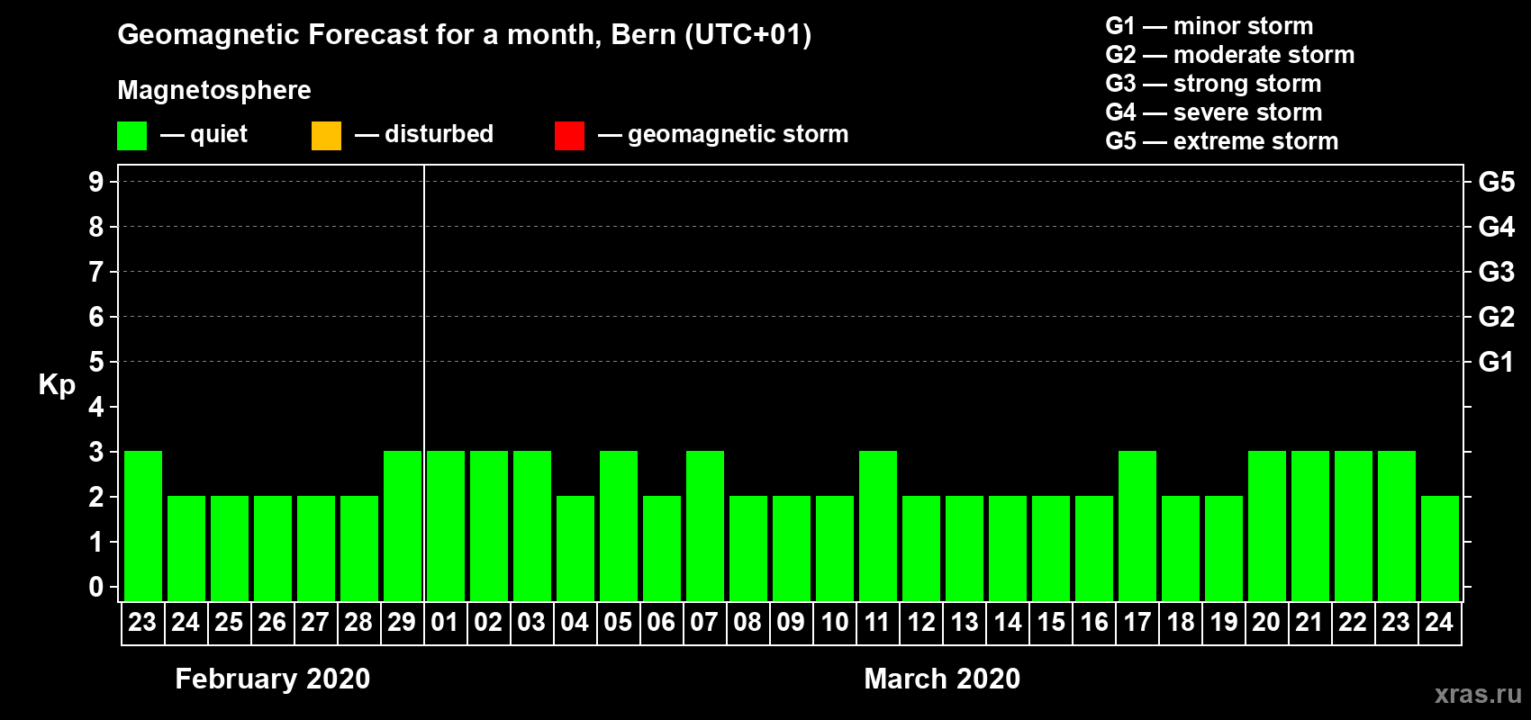 Forecast of the daily maximal value of geomagnetic index Kp for <b>1 month</b> (31 days) <b>from Feb 23, 2020 to Mar 24, 2020</b>