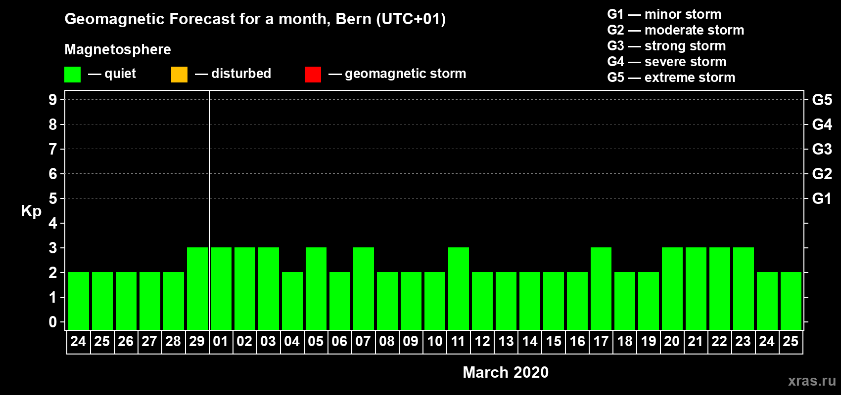 Forecast of the daily maximal value of geomagnetic index Kp for <b>1 month</b> (31 days) <b>from Feb 24, 2020 to Mar 25, 2020</b>
