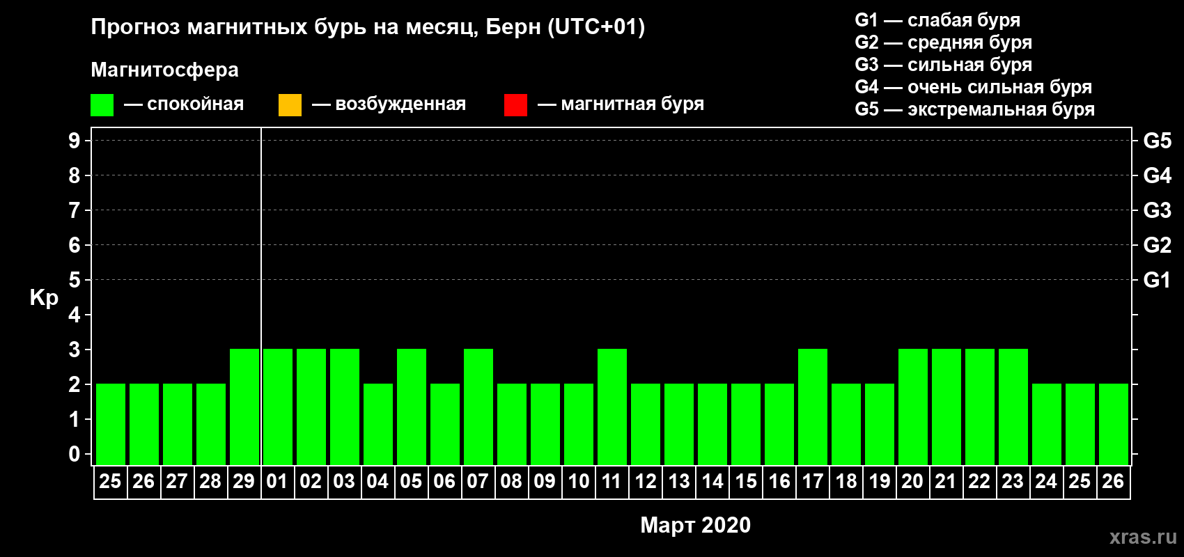 Прогноз максимального суточного геомагнитного индекса Kp на <b>1 месяц</b> (31 день) <b>с 25 февраля по 26 марта 2020 г</b>