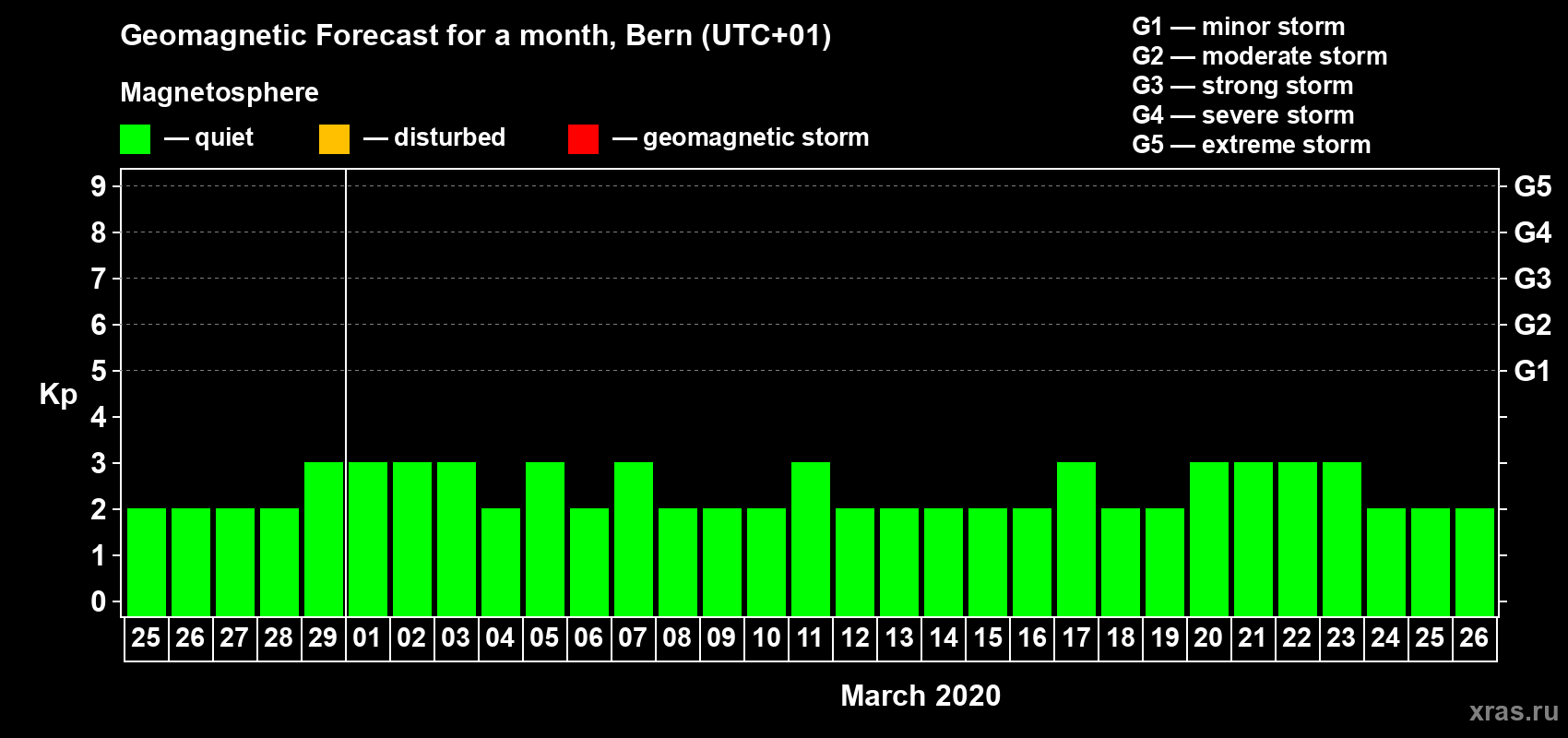 Forecast of the daily maximal value of geomagnetic index Kp for <b>1 month</b> (31 days) <b>from Feb 25, 2020 to Mar 26, 2020</b>