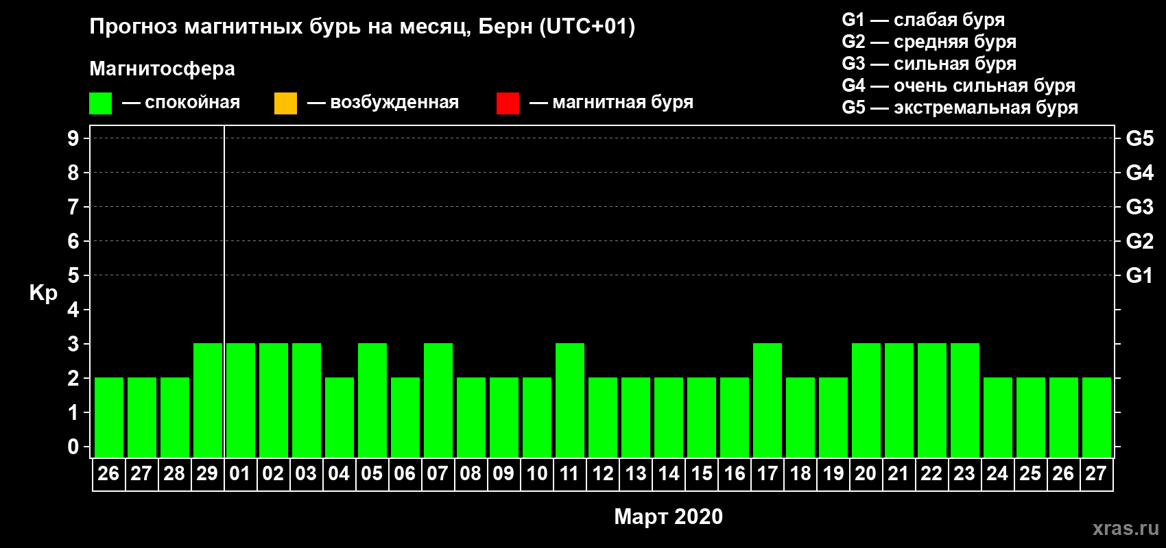 Прогноз максимального суточного геомагнитного индекса Kp на <b>1 месяц</b> (31 день) <b>с 26 февраля по 27 марта 2020 г</b>