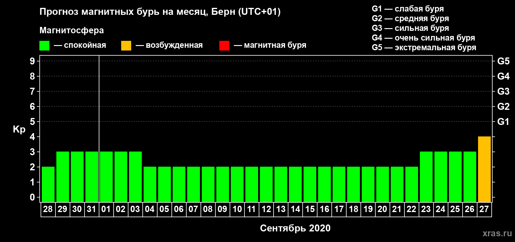 Прогноз максимального суточного геомагнитного индекса Kp на <b>1 месяц</b> (31 день) <b>с 28 августа по 27 сентября 2020 г</b>