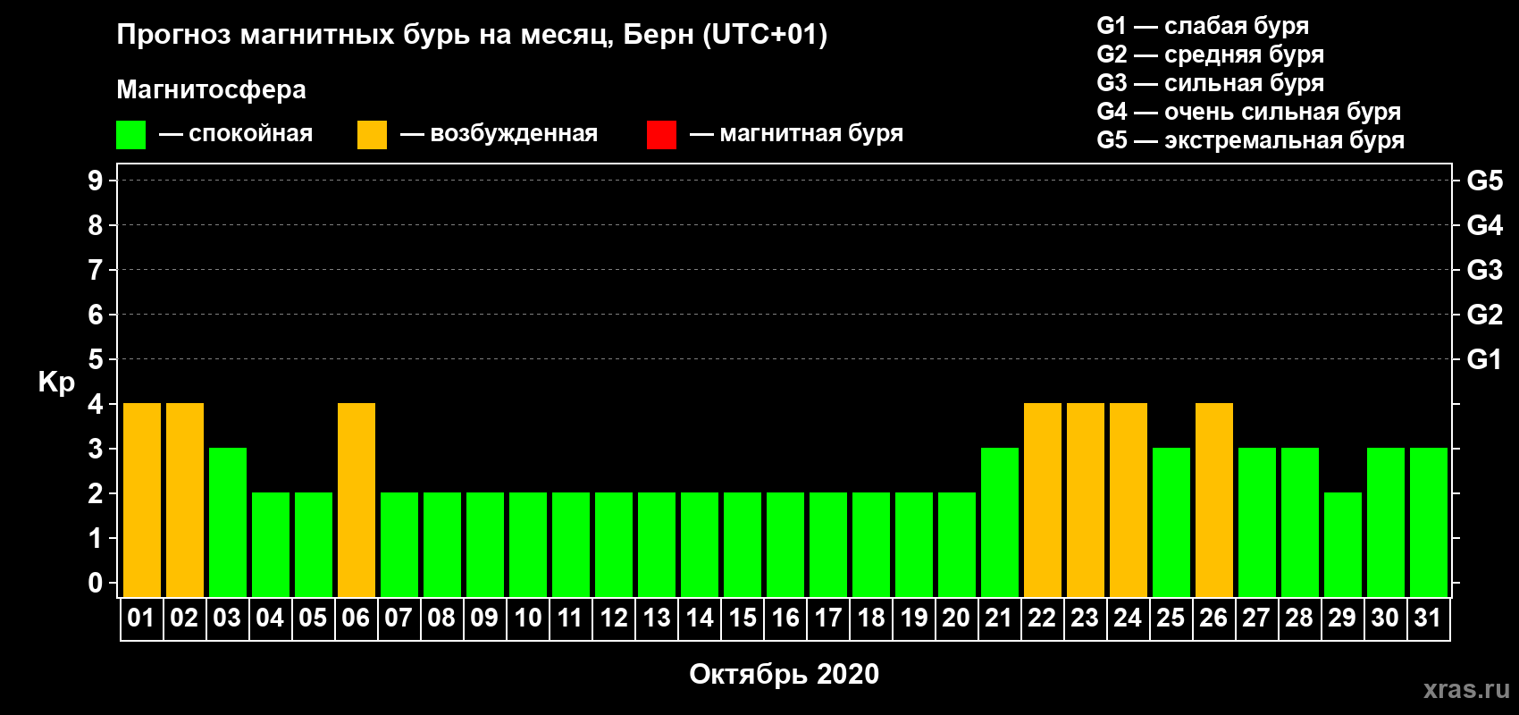 Прогноз максимального суточного геомагнитного индекса Kp на <b>1 месяц</b> (31 день) <b>с 01 октября по 31 октября 2020 г</b>
