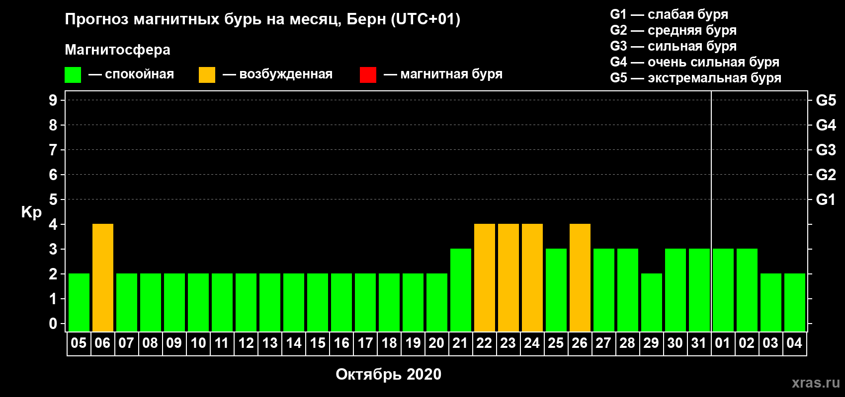 Прогноз максимального суточного геомагнитного индекса Kp на <b>1 месяц</b> (31 день) <b>с 05 октября по 04 ноября 2020 г</b>