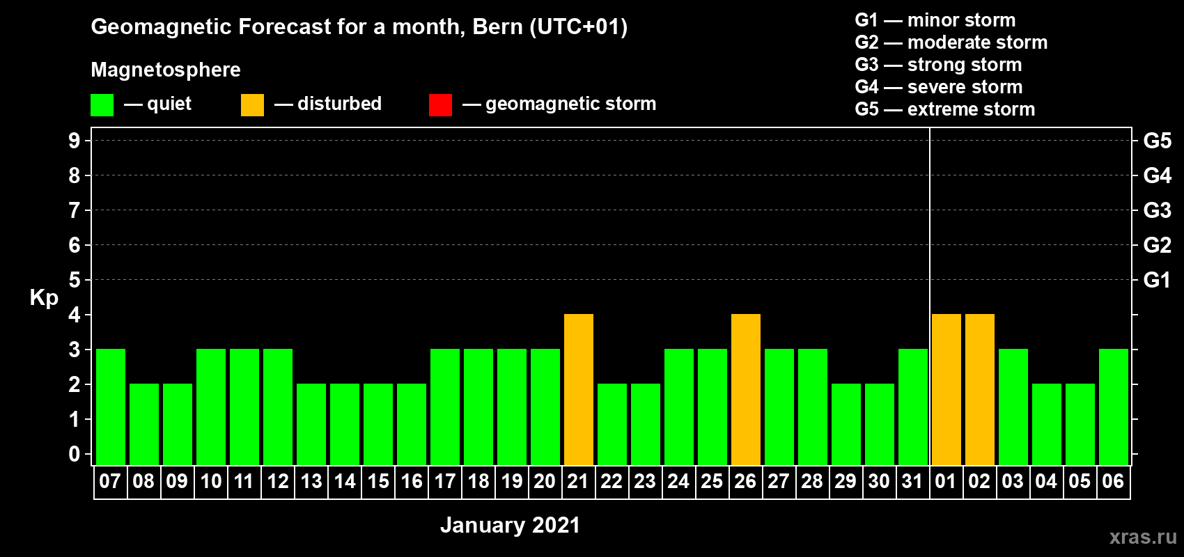 Forecast of the daily maximal value of geomagnetic index Kp for <b>1 month</b> (31 days) <b>from Jan 07, 2021 to Feb 06, 2021</b>