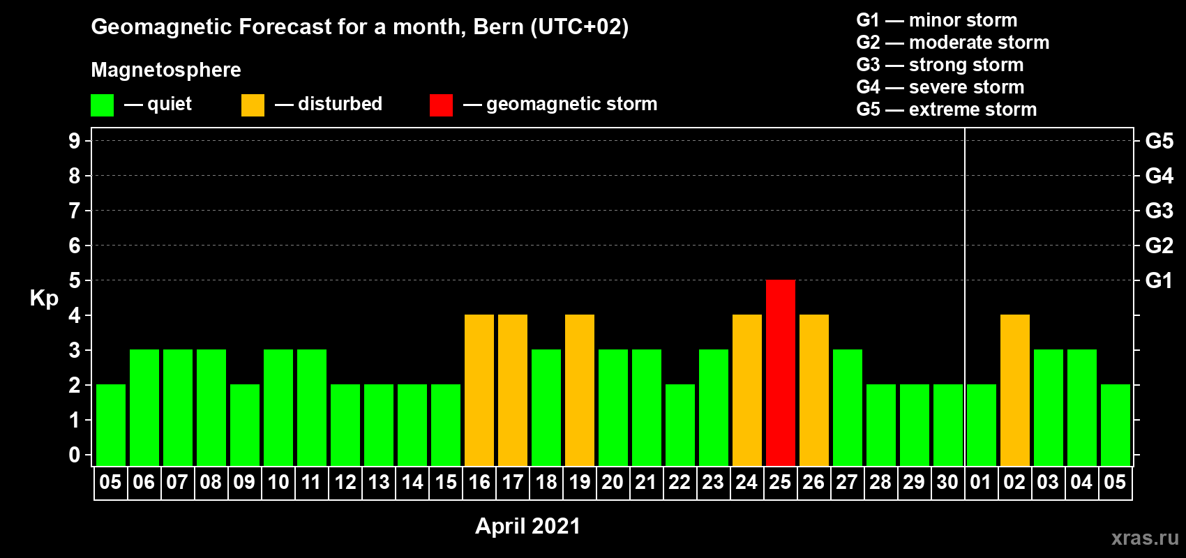 Forecast of the daily maximal value of geomagnetic index Kp for <b>1 month</b> (31 days) <b>from Apr 05, 2021 to May 05, 2021</b>