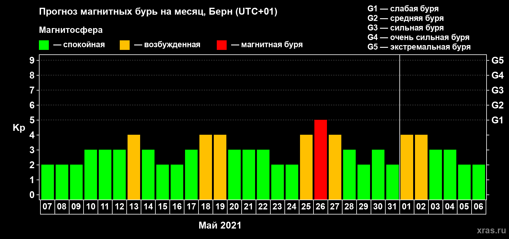 Прогноз максимального суточного геомагнитного индекса Kp на <b>1 месяц</b> (31 день) <b>с 07 мая по 06 июня 2021 г</b>