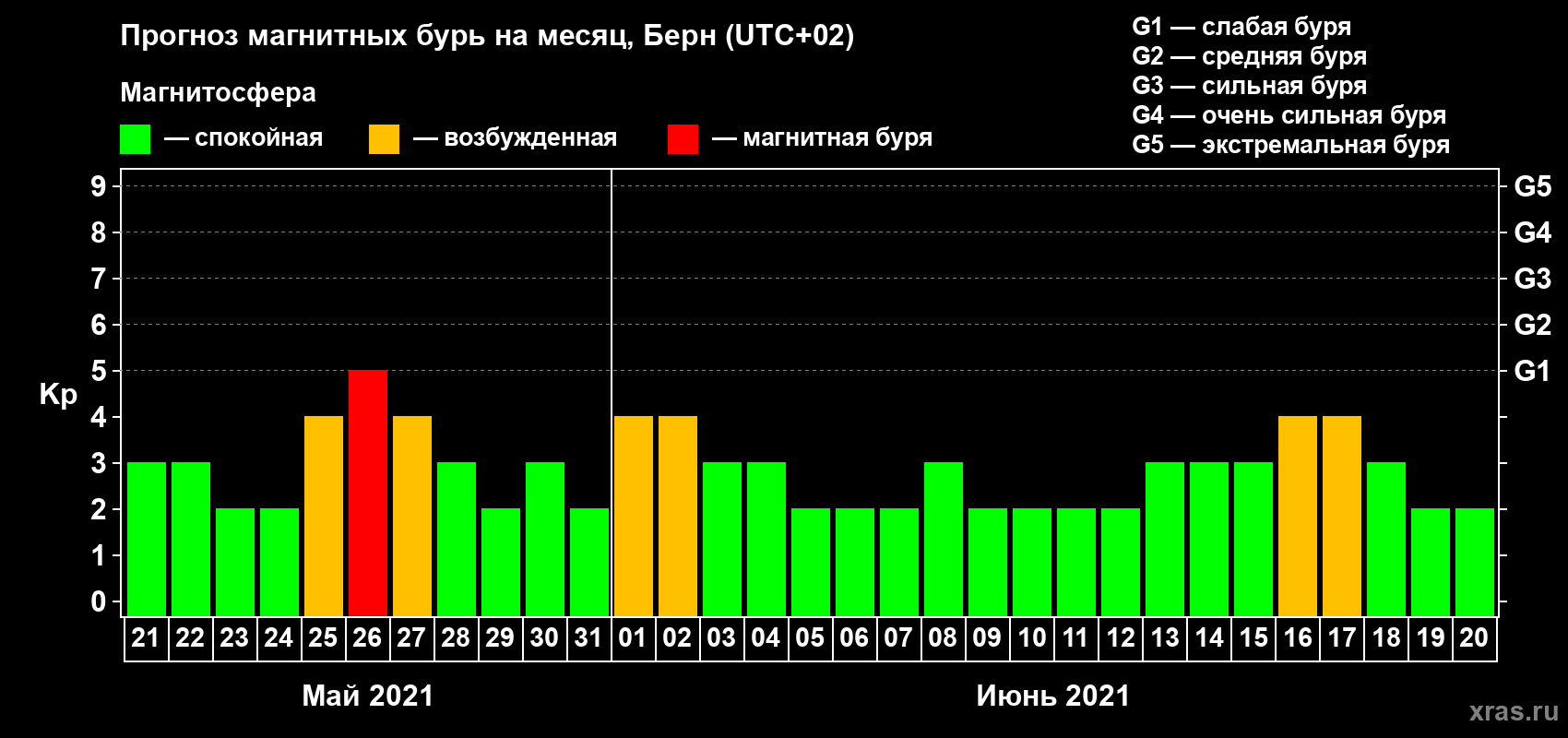 Прогноз максимального суточного геомагнитного индекса Kp на <b>1 месяц</b> (31 день) <b>с 21 мая по 20 июня 2021 г</b>