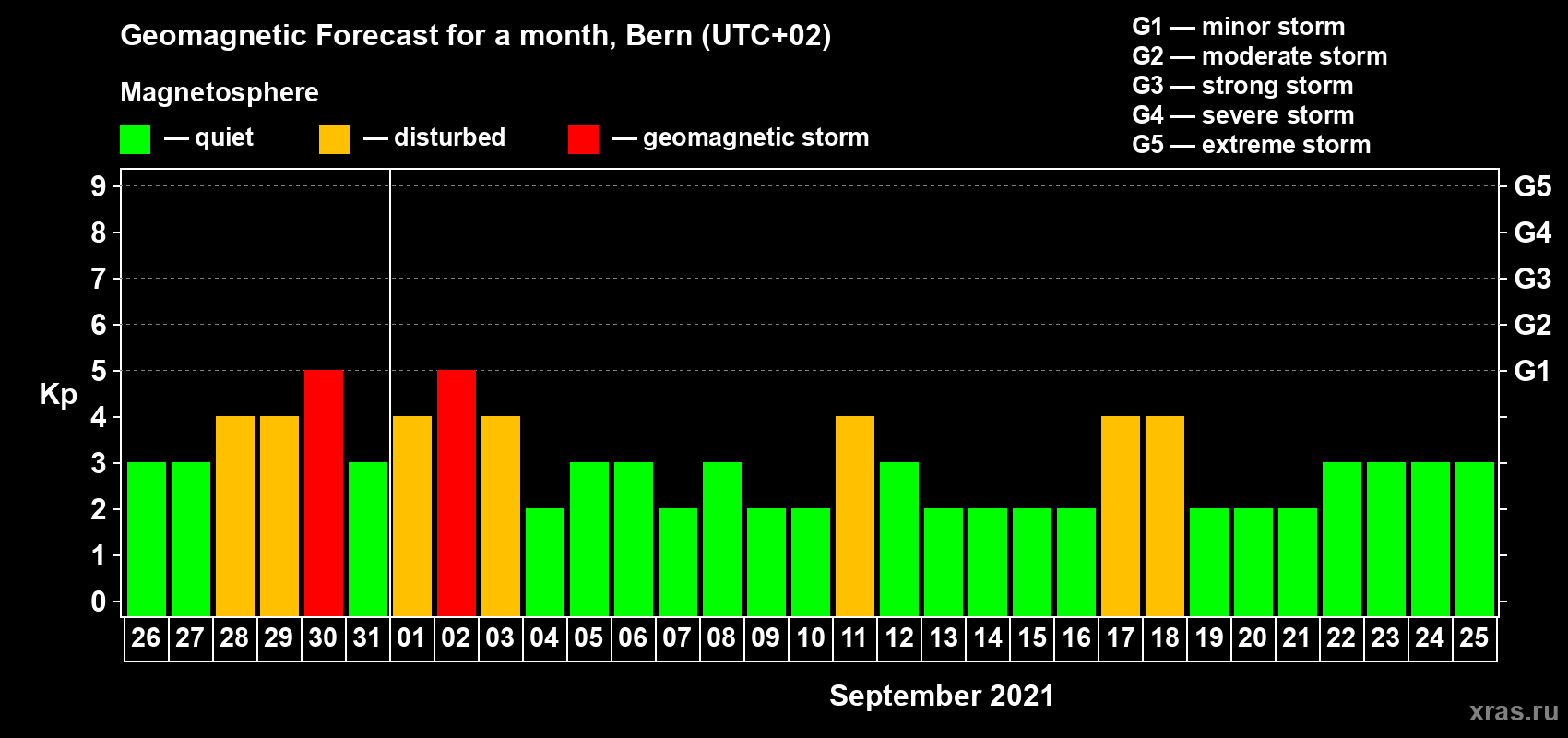 Forecast of the daily maximal value of geomagnetic index Kp for <b>1 month</b> (31 days) <b>from Aug 26, 2021 to Sep 25, 2021</b>