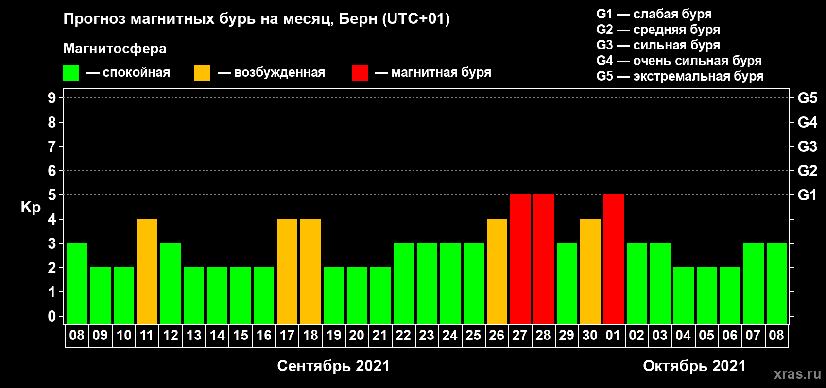 Прогноз максимального суточного геомагнитного индекса Kp на <b>1 месяц</b> (31 день) <b>с 08 сентября по 08 октября 2021 г</b>