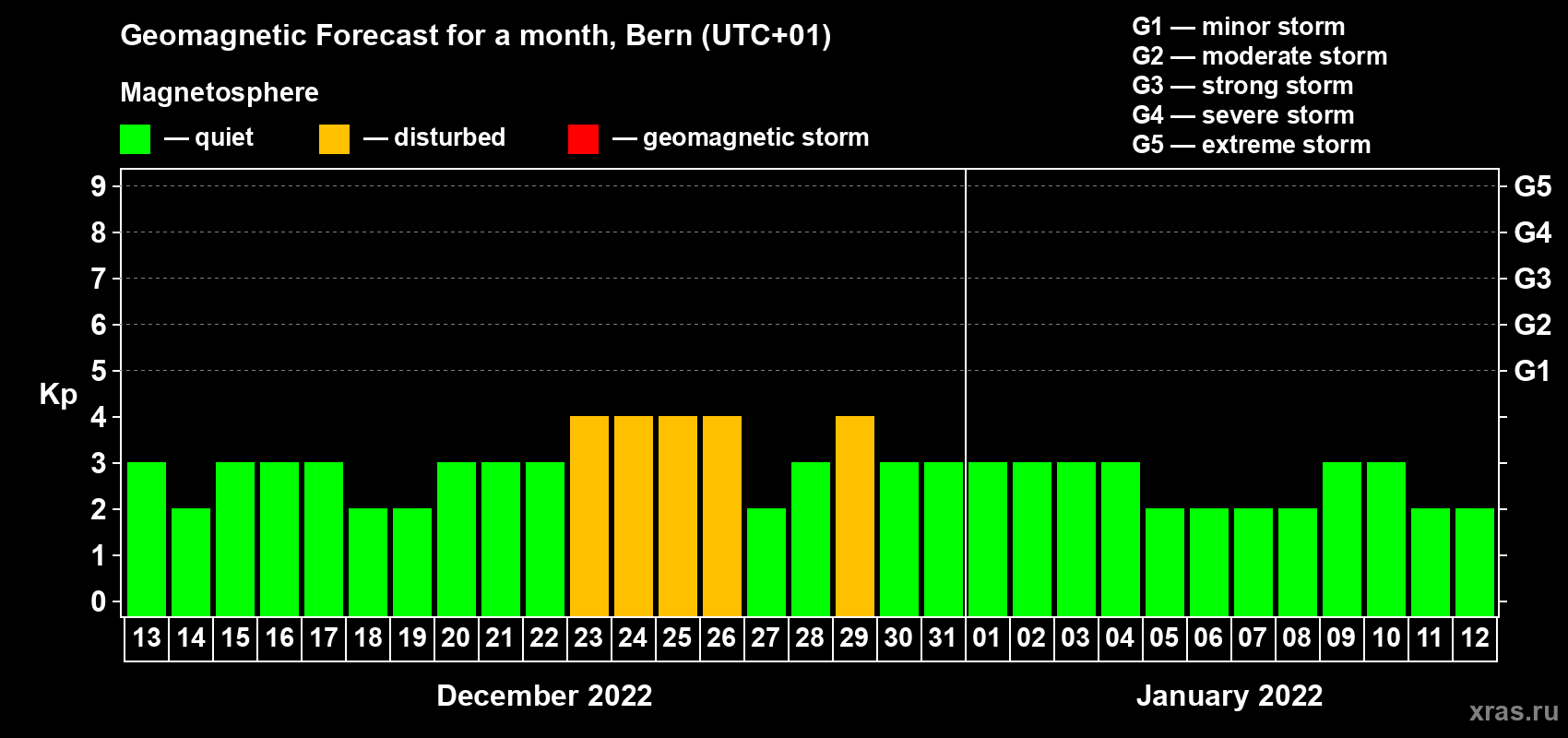 Forecast of the daily maximal value of geomagnetic index Kp for <b>1 month</b> (31 days) <b>from Dec 13, 2021 to Jan 12, 2022</b>