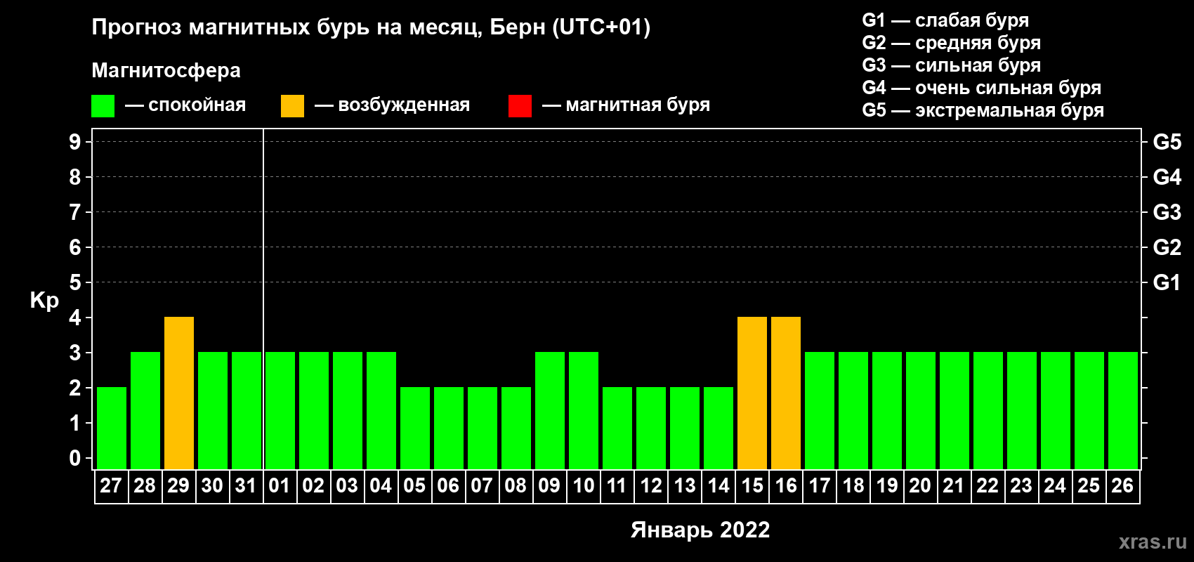 Прогноз максимального суточного геомагнитного индекса Kp на <b>1 месяц</b> (31 день) <b>с 27 декабря 2021 г по 26 января 2022 г</b>