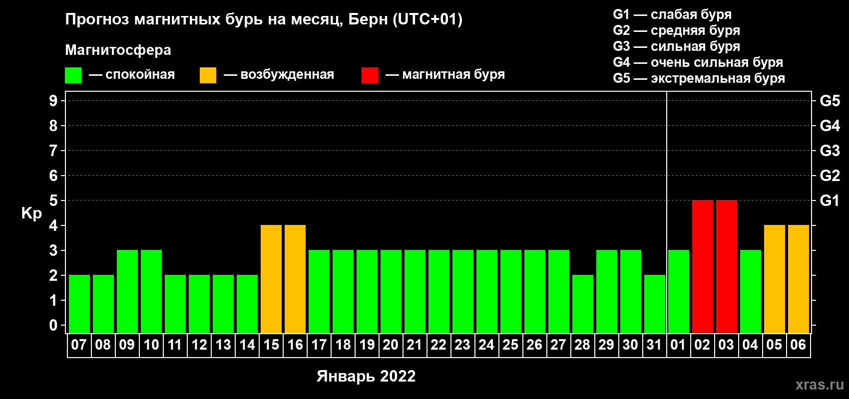 Прогноз максимального суточного геомагнитного индекса Kp на <b>1 месяц</b> (31 день) <b>с 07 января по 06 февраля 2022 г</b>