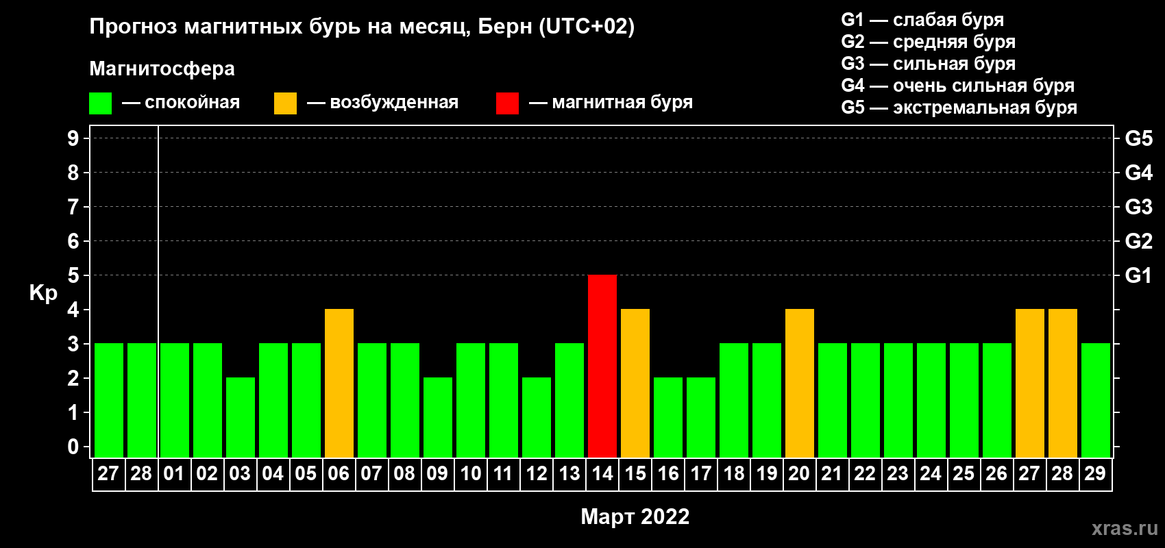 Прогноз максимального суточного геомагнитного индекса Kp на <b>1 месяц</b> (31 день) <b>с 27 февраля по 29 марта 2022 г</b>