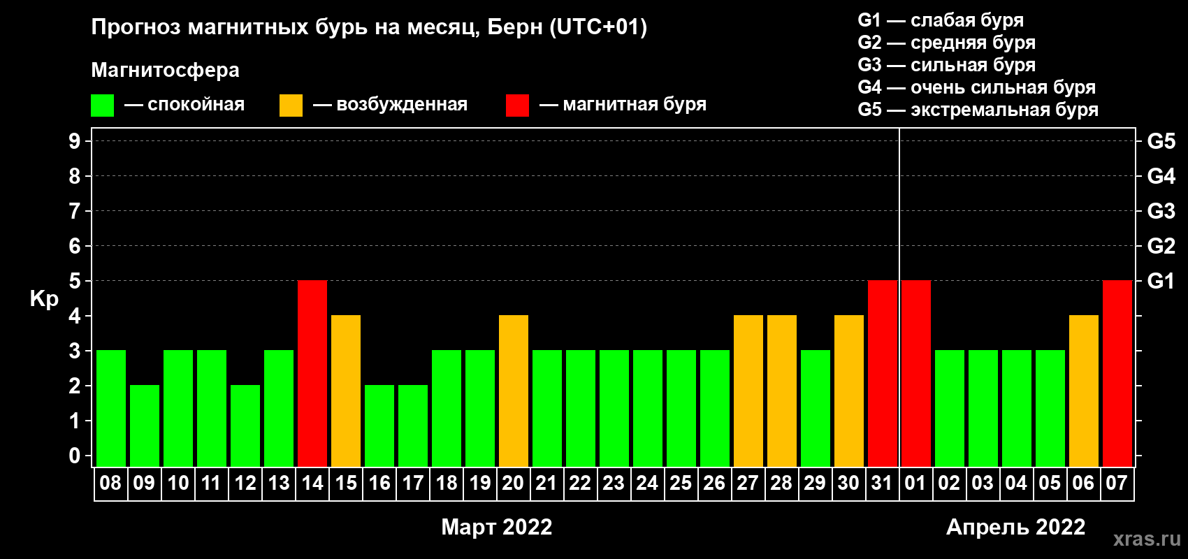 Прогноз максимального суточного геомагнитного индекса Kp на <b>1 месяц</b> (31 день) <b>с 08 марта по 07 апреля 2022 г</b>