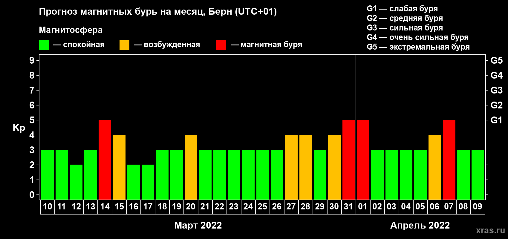 Прогноз максимального суточного геомагнитного индекса Kp на <b>1 месяц</b> (31 день) <b>с 10 марта по 09 апреля 2022 г</b>