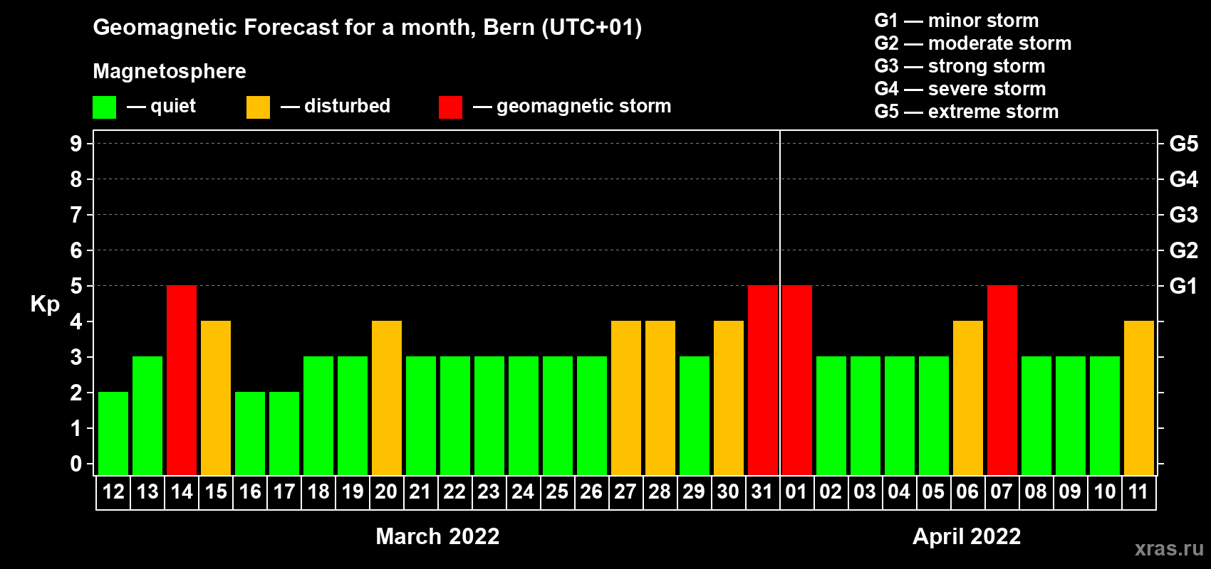 Forecast of the daily maximal value of geomagnetic index Kp for <b>1 month</b> (31 days) <b>from Mar 12, 2022 to Apr 11, 2022</b>