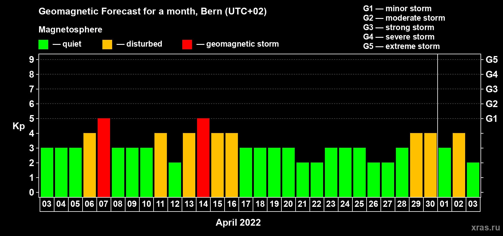 Forecast of the daily maximal value of geomagnetic index Kp for <b>1 month</b> (31 days) <b>from Apr 03, 2022 to May 03, 2022</b>
