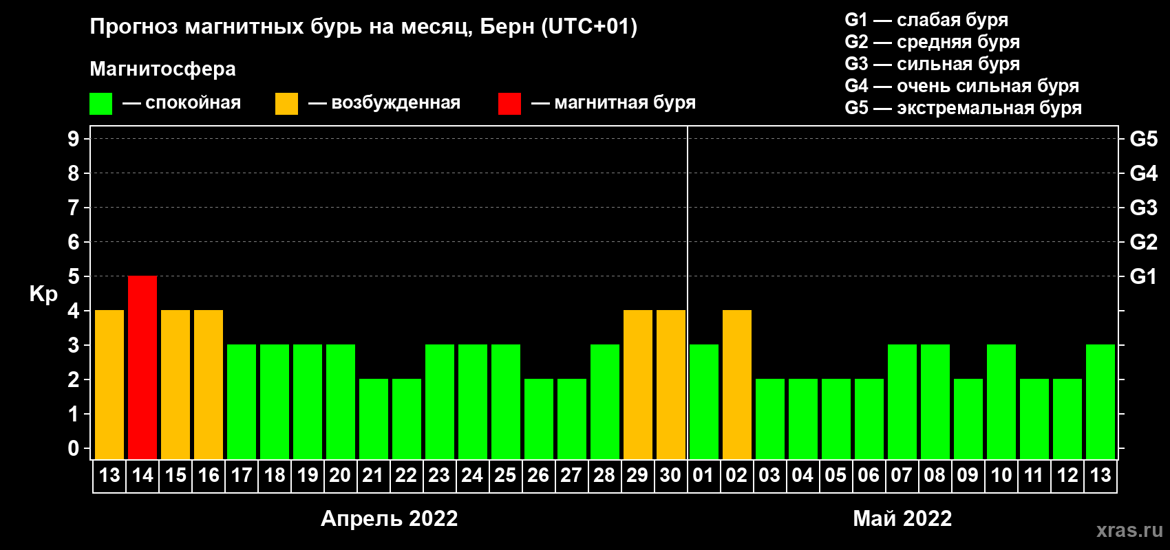 Прогноз максимального суточного геомагнитного индекса Kp на <b>1 месяц</b> (31 день) <b>с 13 апреля по 13 мая 2022 г</b>