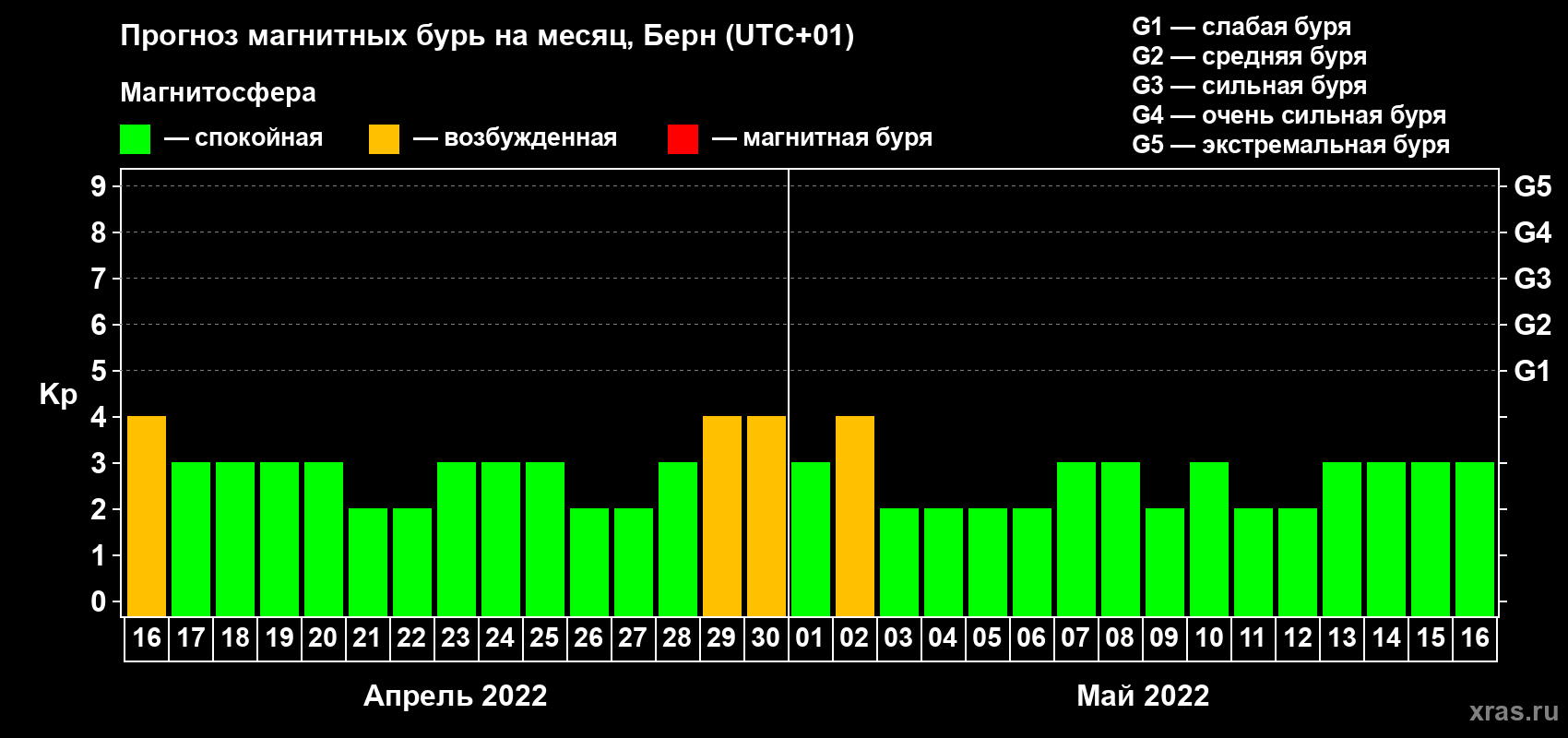 Прогноз максимального суточного геомагнитного индекса Kp на <b>1 месяц</b> (31 день) <b>с 16 апреля по 16 мая 2022 г</b>