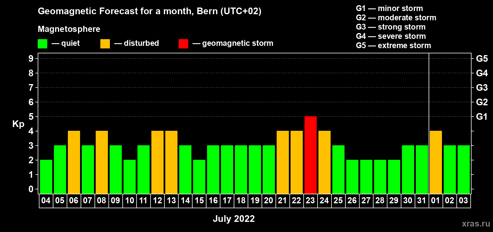Forecast of the daily maximal value of geomagnetic index Kp for <b>1 month</b> (31 days) <b>from Jul 04, 2022 to Aug 03, 2022</b>