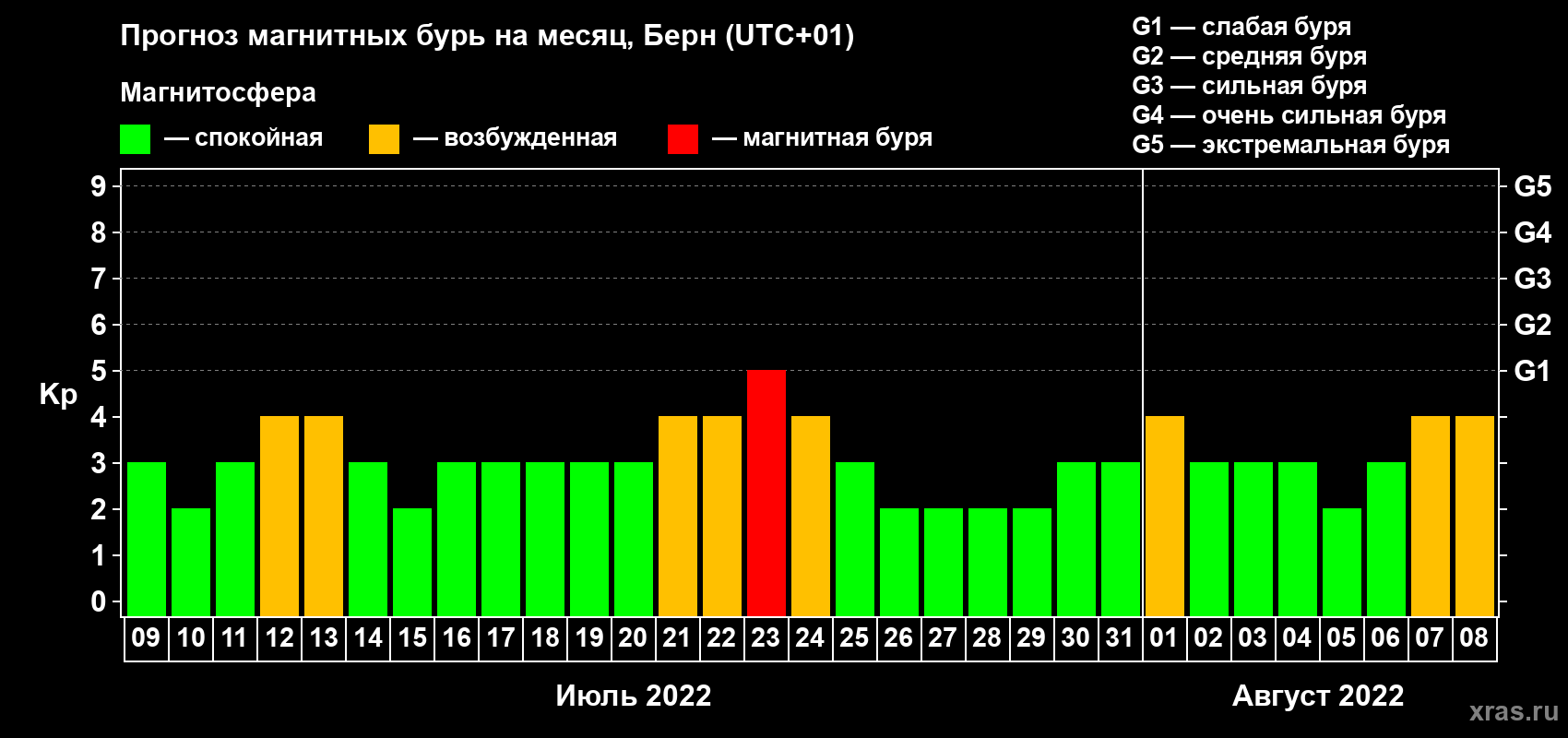 Прогноз максимального суточного геомагнитного индекса Kp на <b>1 месяц</b> (31 день) <b>с 09 июля по 08 августа 2022 г</b>