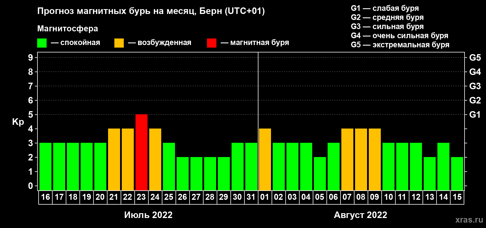 Прогноз максимального суточного геомагнитного индекса Kp на <b>1 месяц</b> (31 день) <b>с 16 июля по 15 августа 2022 г</b>