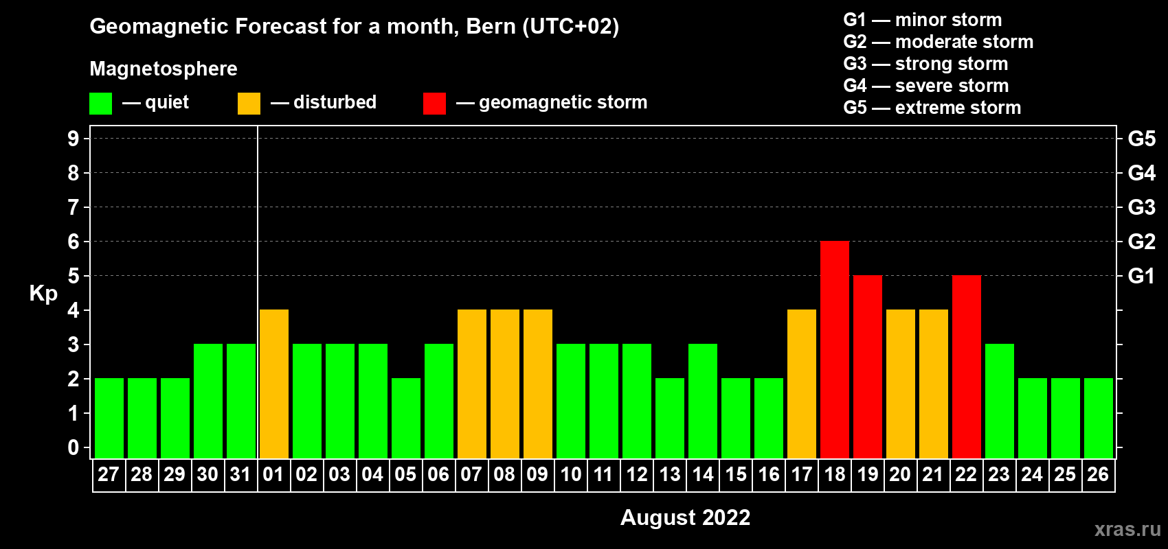 Forecast of the daily maximal value of geomagnetic index Kp for <b>1 month</b> (31 days) <b>from Jul 27, 2022 to Aug 26, 2022</b>