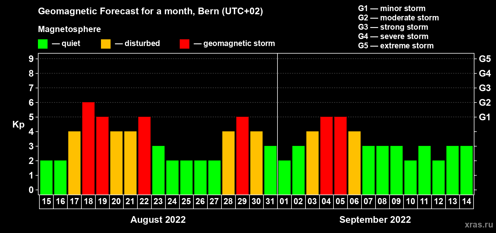 Forecast of the daily maximal value of geomagnetic index Kp for <b>1 month</b> (31 days) <b>from Aug 15, 2022 to Sep 14, 2022</b>