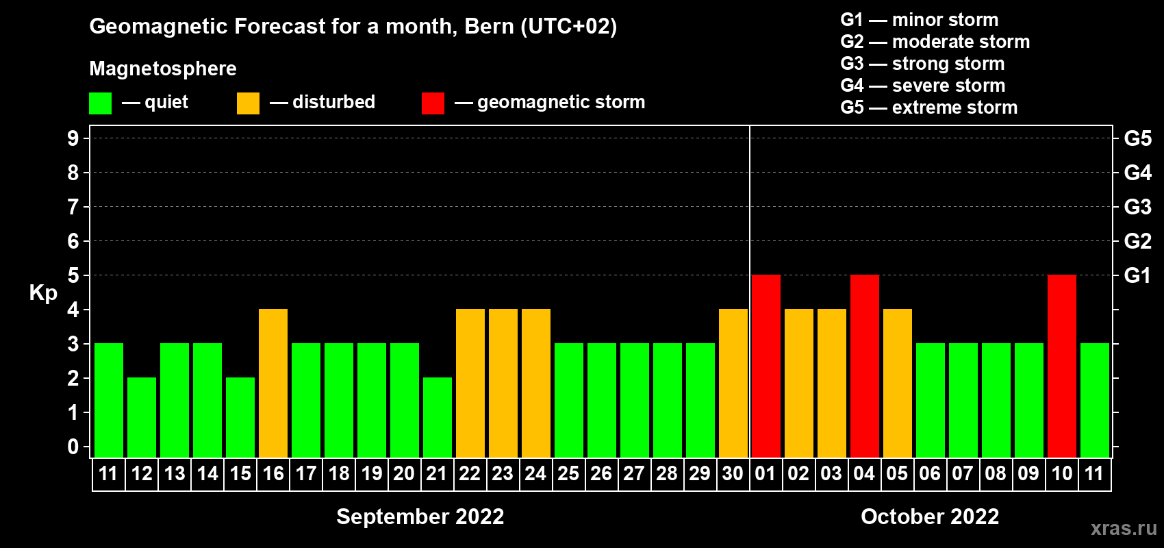 Forecast of the daily maximal value of geomagnetic index Kp for <b>1 month</b> (31 days) <b>from Sep 11, 2022 to Oct 11, 2022</b>