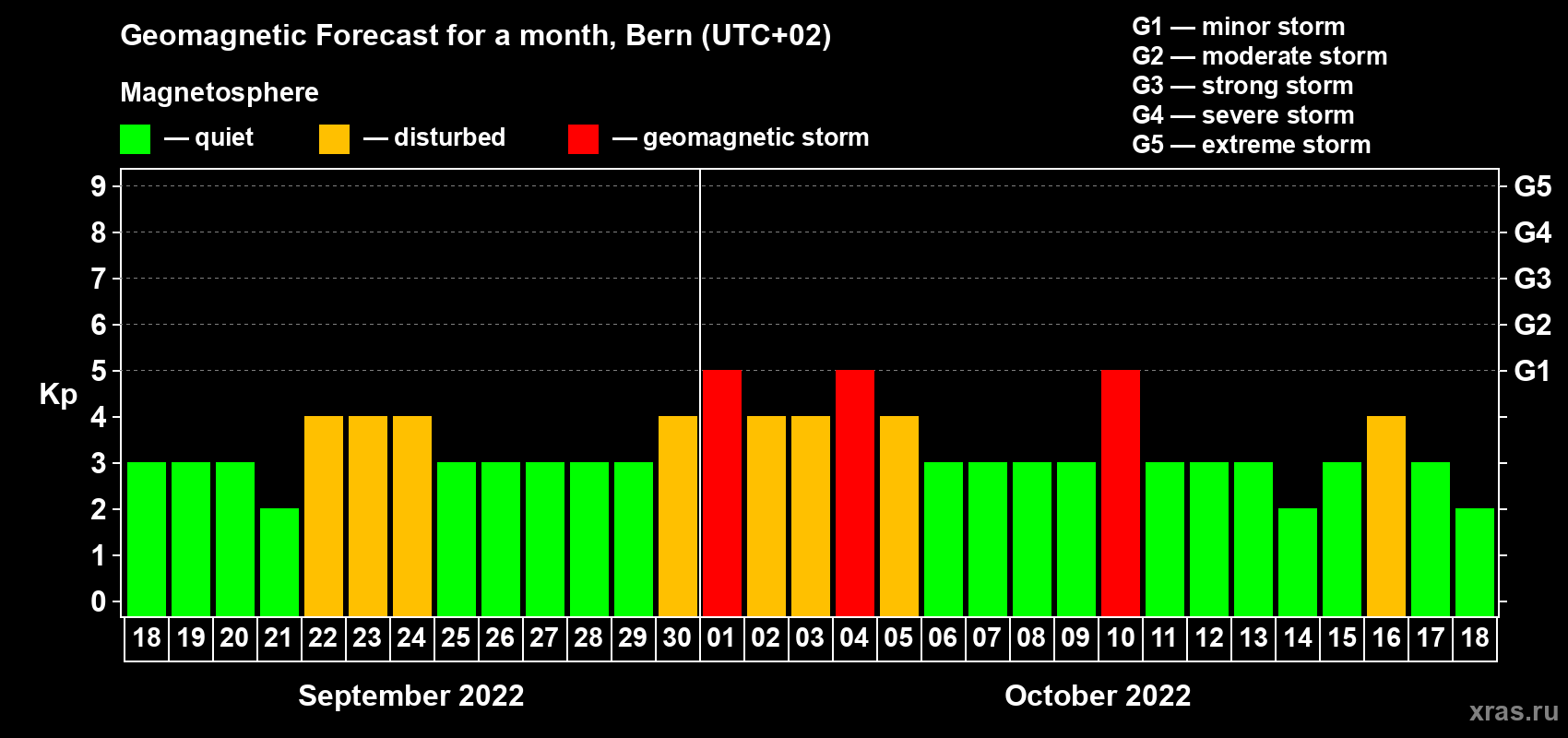 Forecast of the daily maximal value of geomagnetic index Kp for <b>1 month</b> (31 days) <b>from Sep 18, 2022 to Oct 18, 2022</b>
