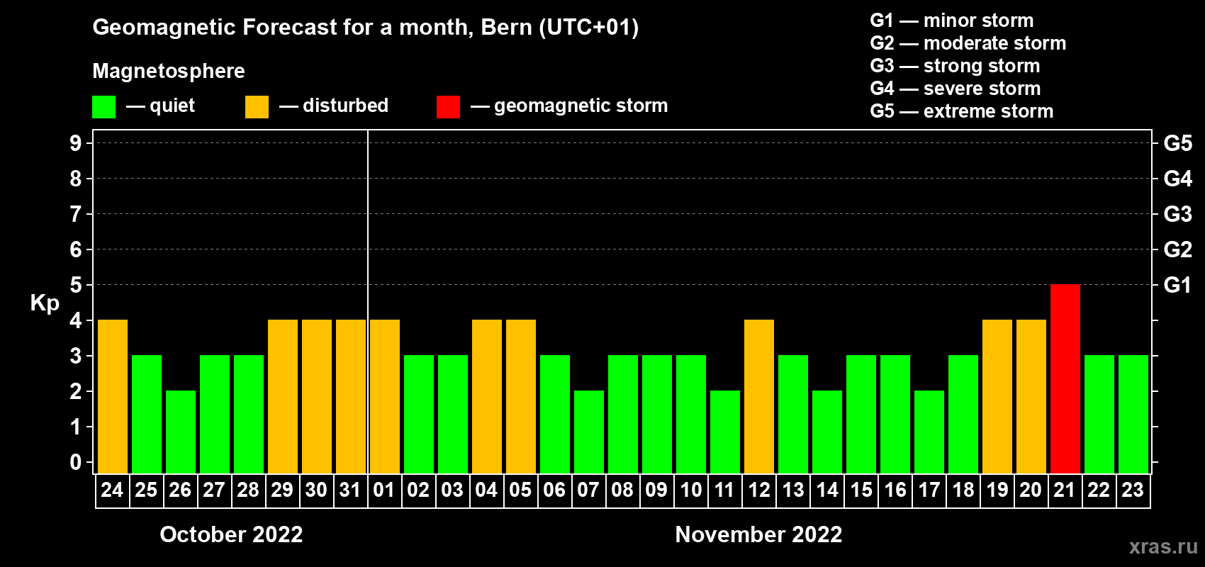 Forecast of the daily maximal value of geomagnetic index Kp for <b>1 month</b> (31 days) <b>from Oct 24, 2022 to Nov 23, 2022</b>