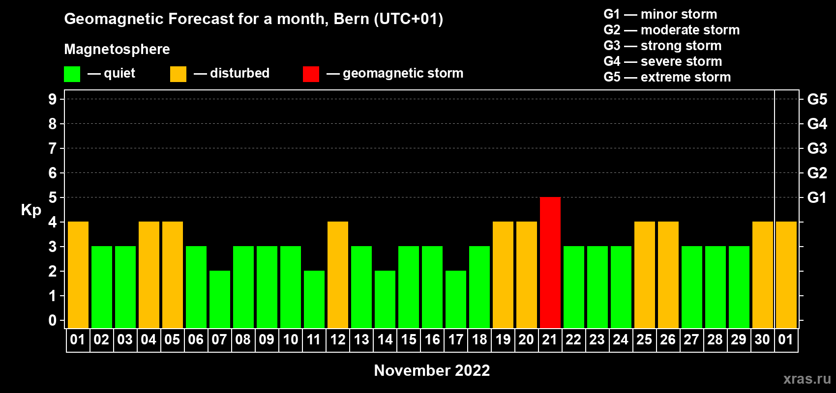 Forecast of the daily maximal value of geomagnetic index Kp for <b>1 month</b> (31 days) <b>from Nov 01, 2022 to Dec 01, 2022</b>