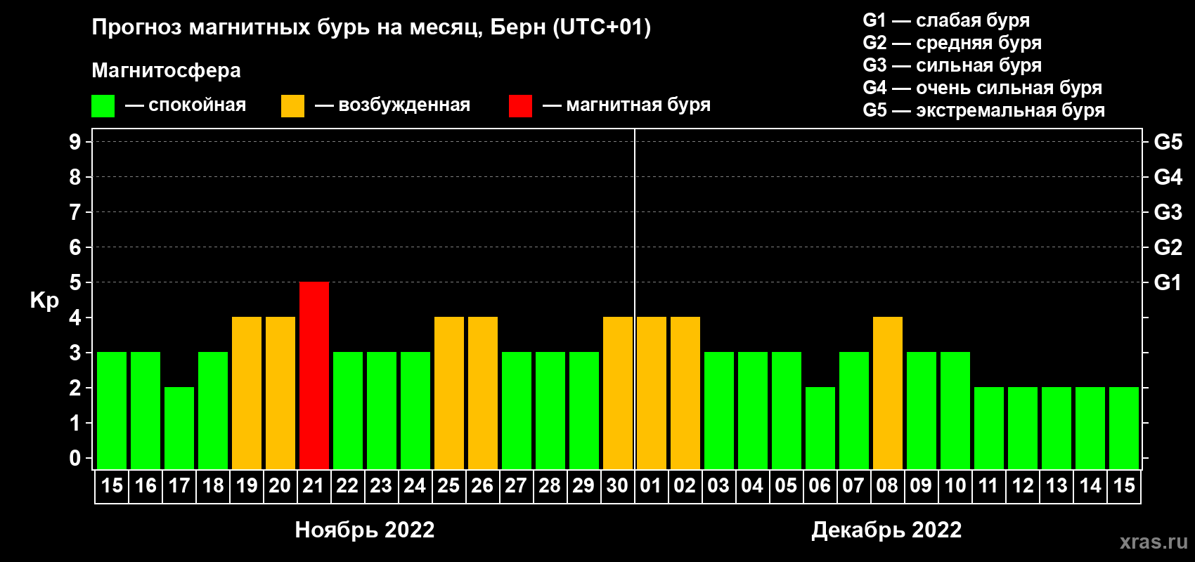 Прогноз максимального суточного геомагнитного индекса Kp на <b>1 месяц</b> (31 день) <b>с 15 ноября по 15 декабря 2022 г</b>