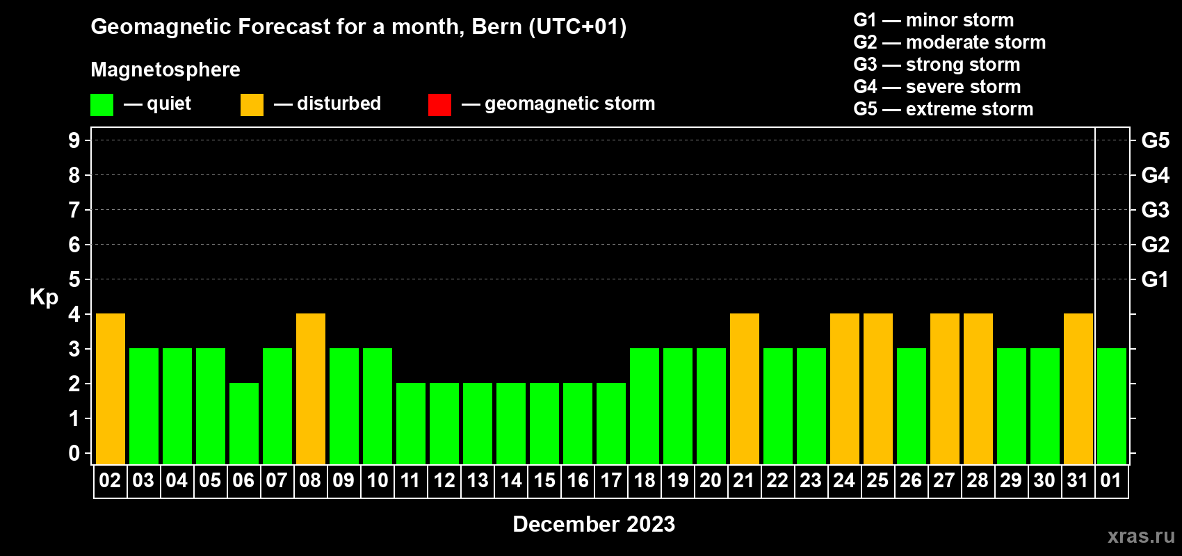 Forecast of the daily maximal value of geomagnetic index Kp for <b>1 month</b> (31 days) <b>from Dec 02, 2022 to Jan 01, 2023</b>