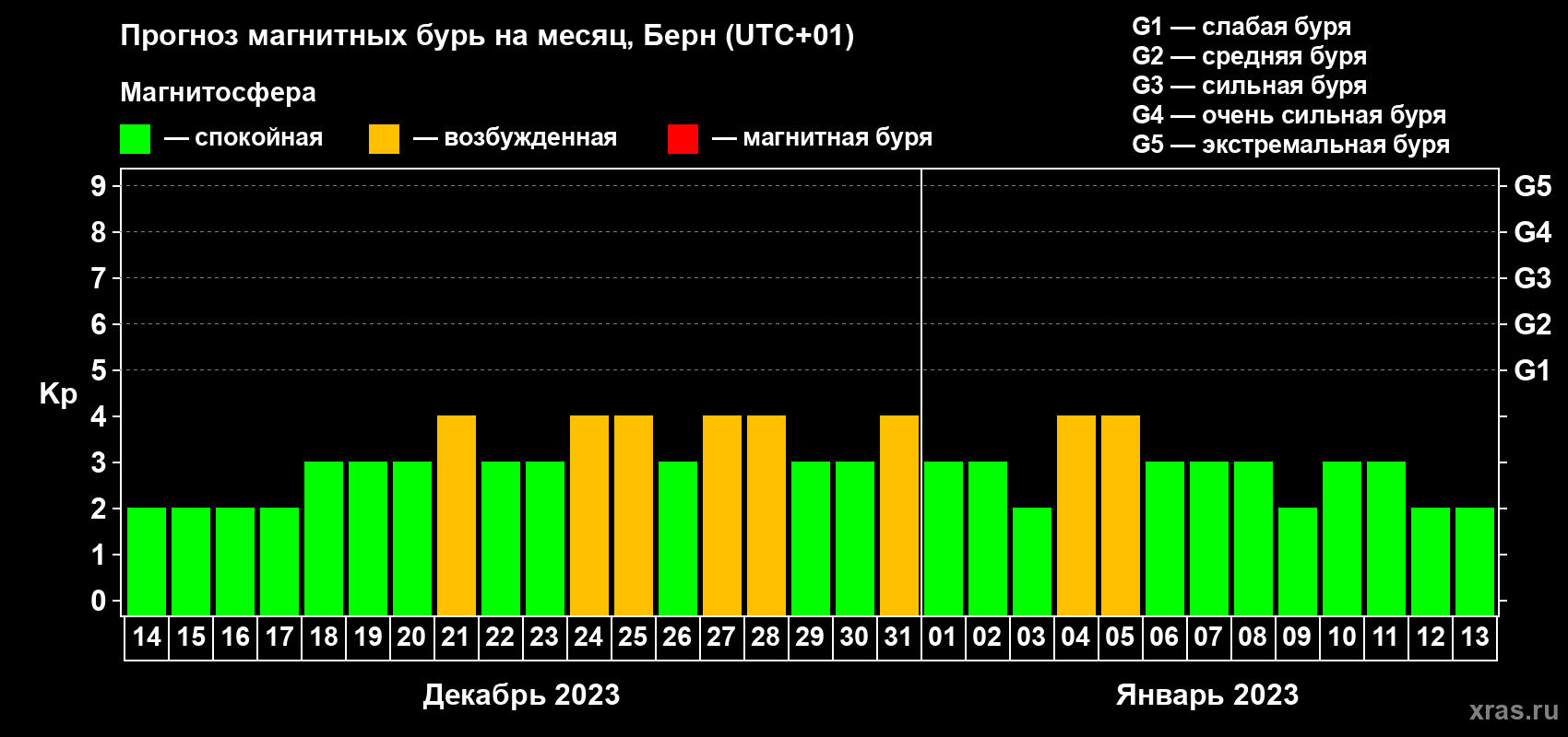 Прогноз максимального суточного геомагнитного индекса Kp на <b>1 месяц</b> (31 день) <b>с 14 декабря 2022 г по 13 января 2023 г</b>