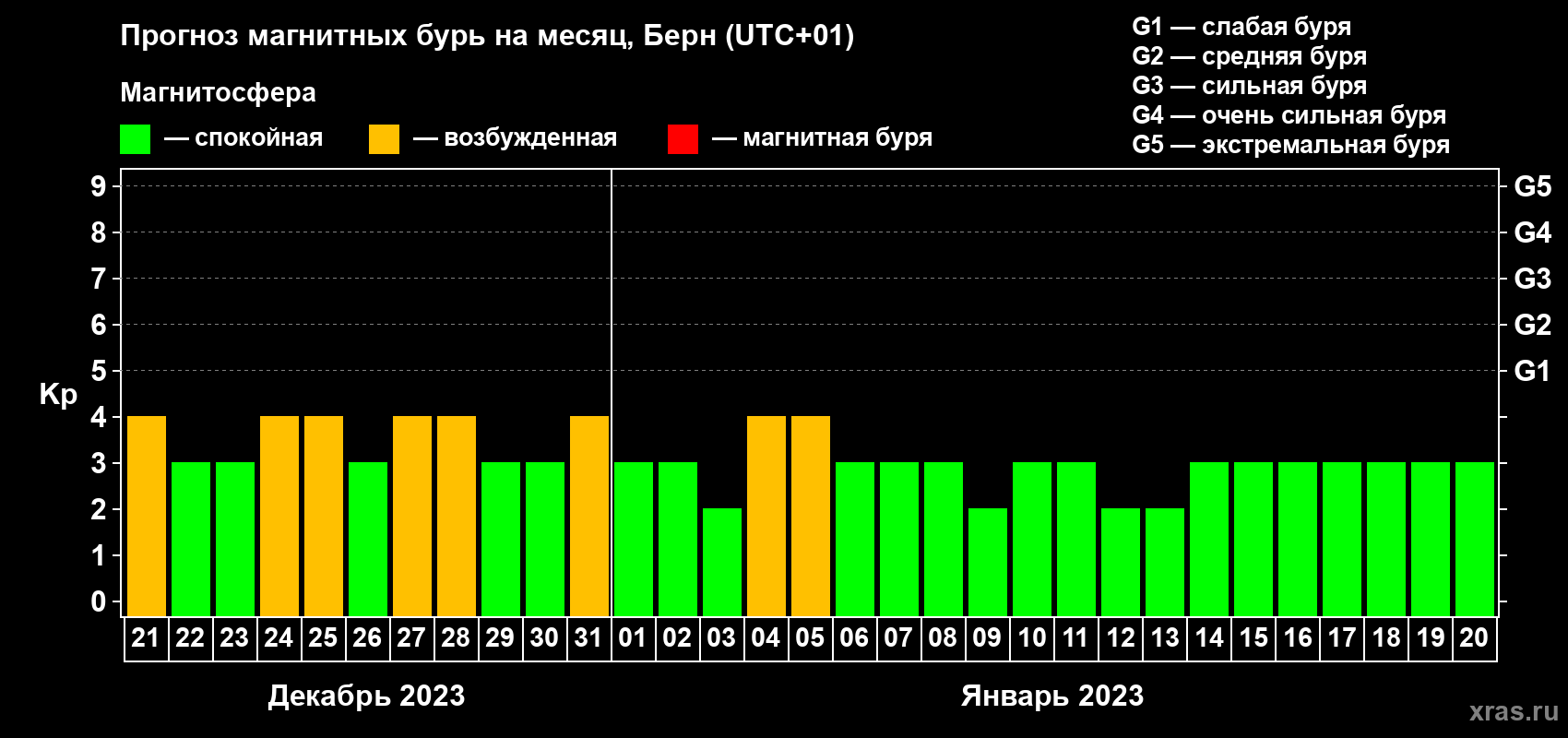 Прогноз максимального суточного геомагнитного индекса Kp на <b>1 месяц</b> (31 день) <b>с 21 декабря 2022 г по 20 января 2023 г</b>