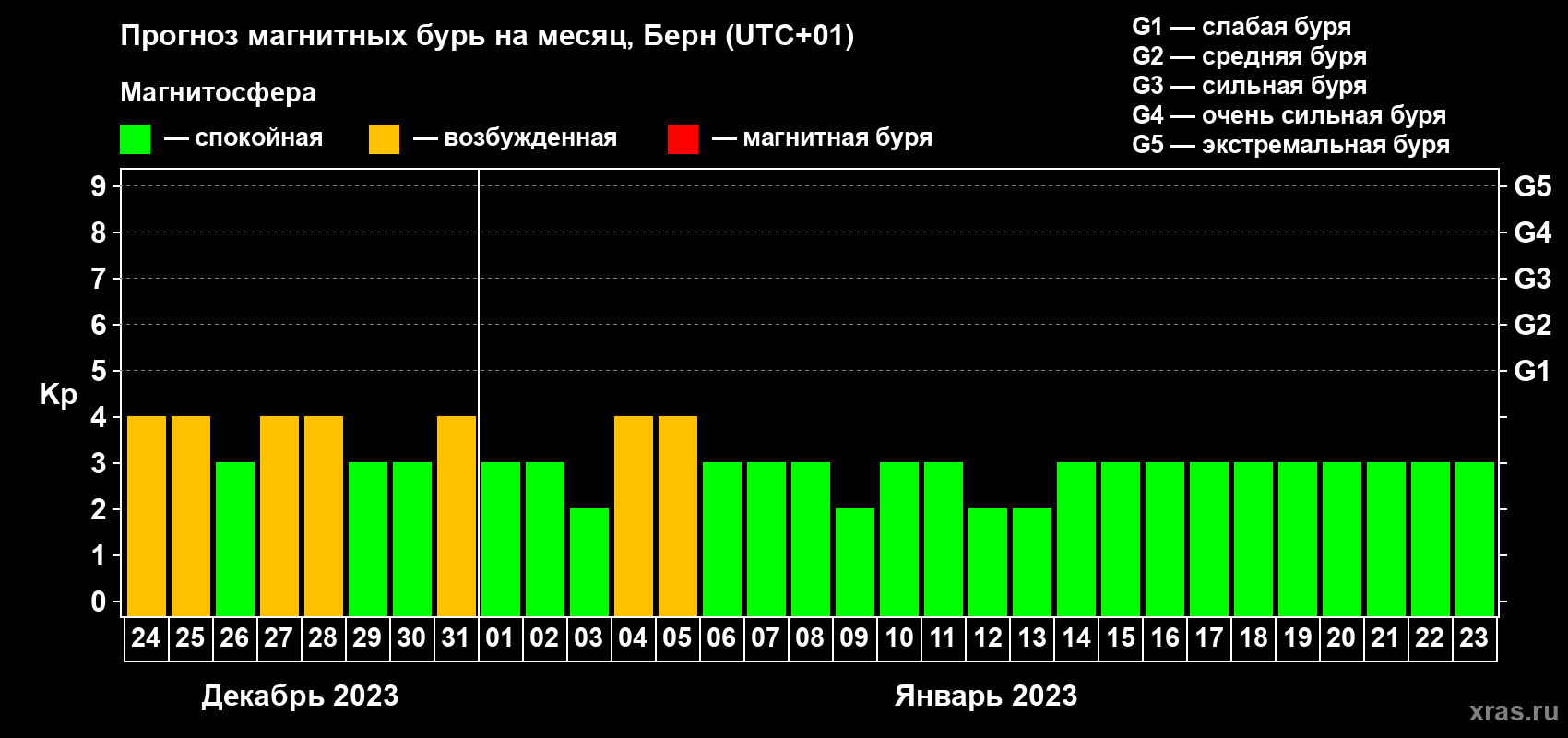 Прогноз максимального суточного геомагнитного индекса Kp на <b>1 месяц</b> (31 день) <b>с 24 декабря 2022 г по 23 января 2023 г</b>