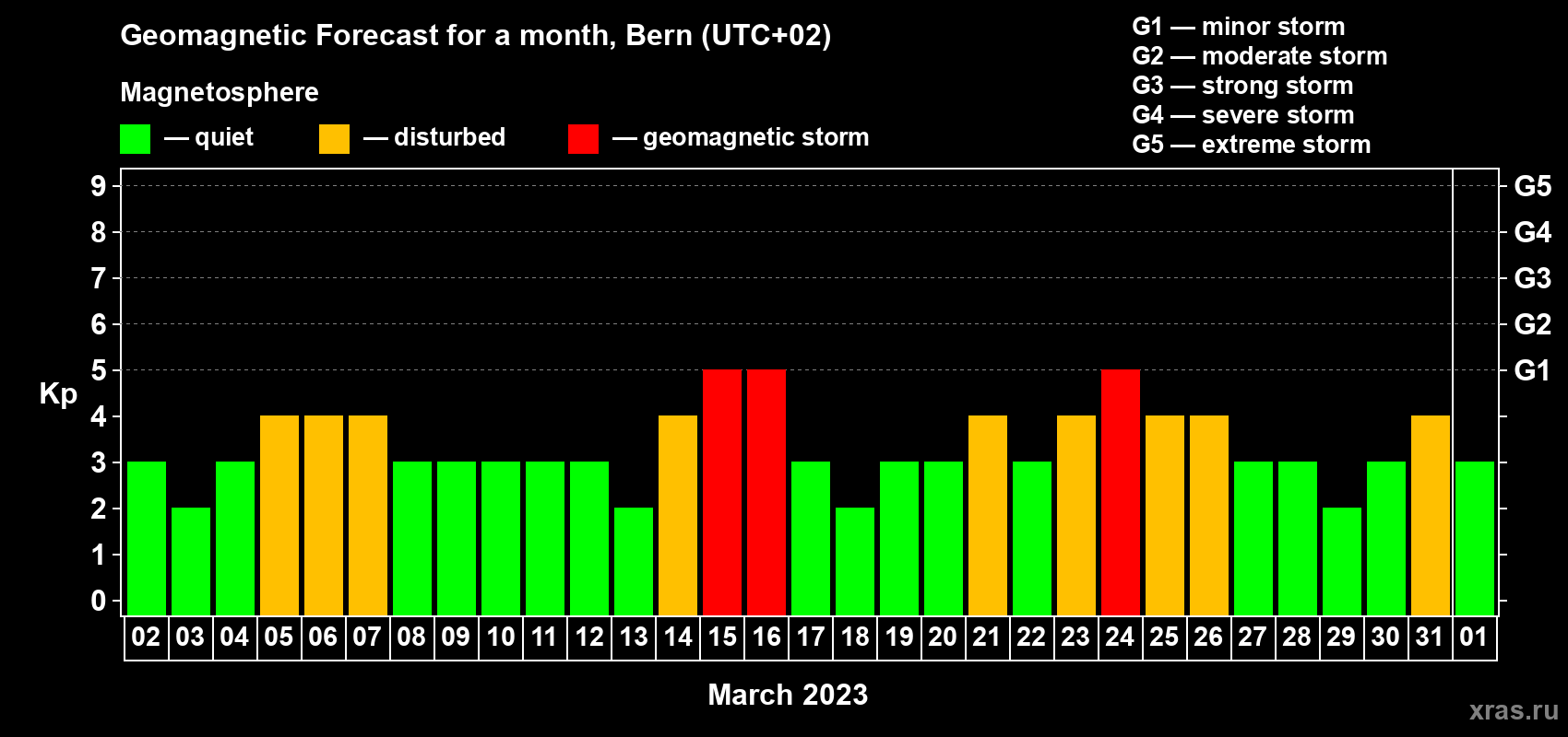 Forecast of the daily maximal value of geomagnetic index Kp for <b>1 month</b> (31 days) <b>from Mar 02, 2023 to Apr 01, 2023</b>