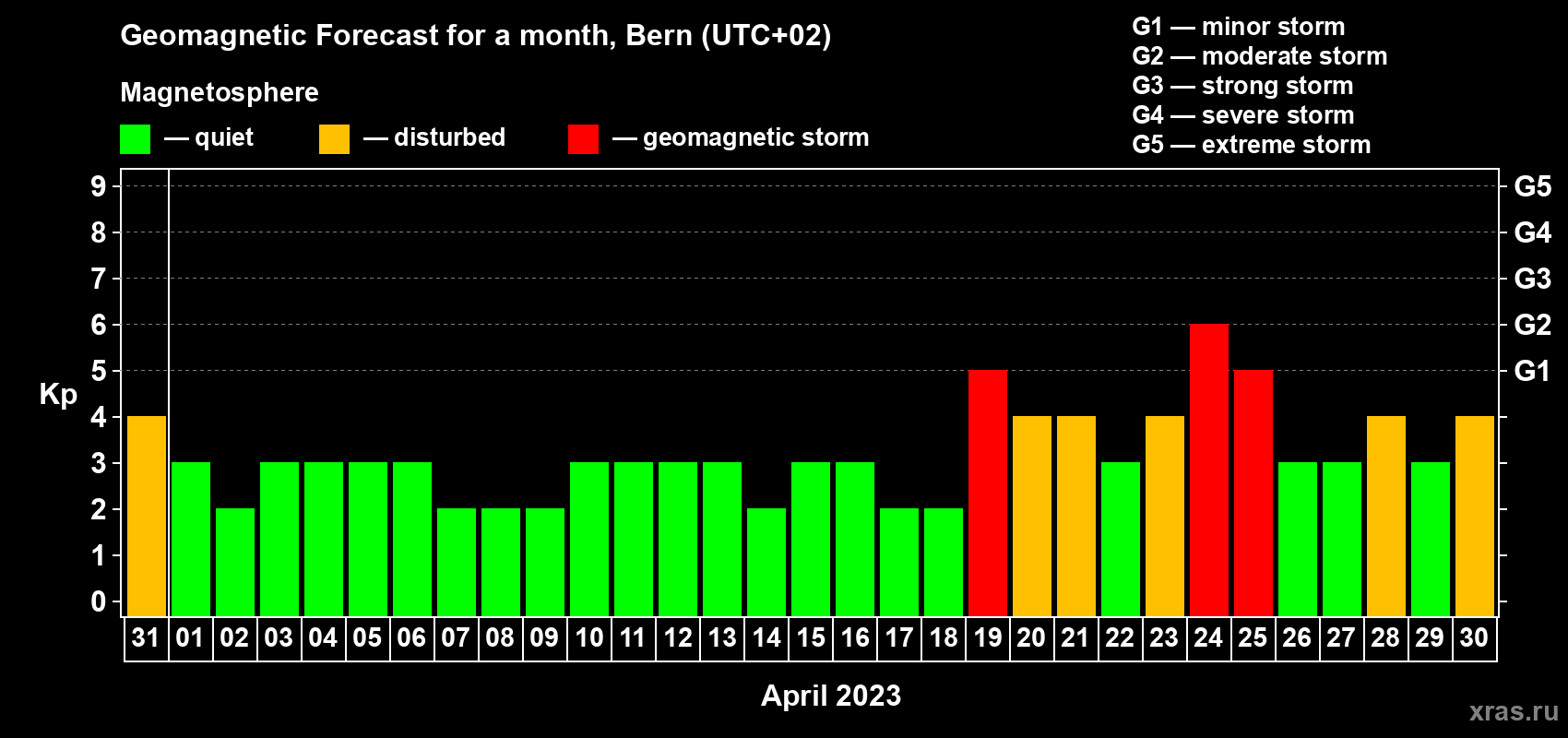 Forecast of the daily maximal value of geomagnetic index Kp for <b>1 month</b> (31 days) <b>from Mar 31, 2023 to Apr 30, 2023</b>