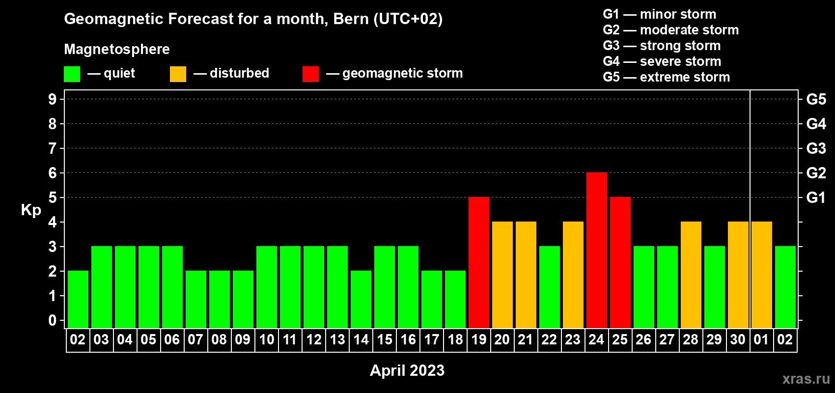 Forecast of the daily maximal value of geomagnetic index Kp for <b>1 month</b> (31 days) <b>from Apr 02, 2023 to May 02, 2023</b>