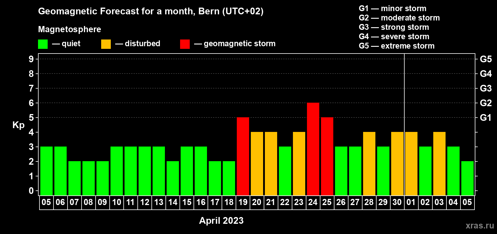 Forecast of the daily maximal value of geomagnetic index Kp for <b>1 month</b> (31 days) <b>from Apr 05, 2023 to May 05, 2023</b>