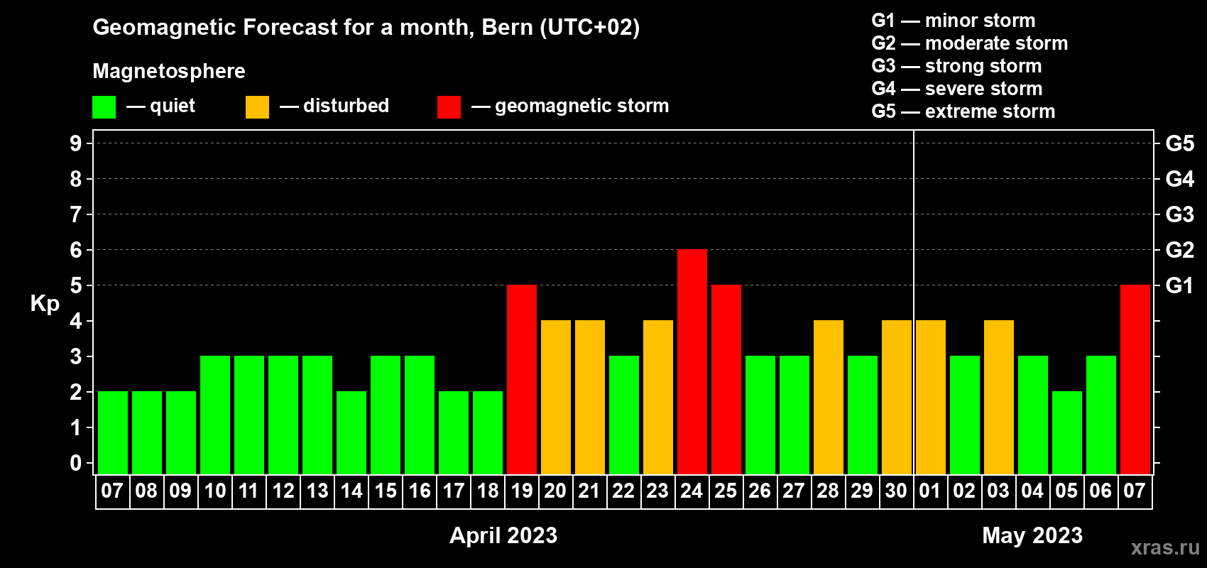 Forecast of the daily maximal value of geomagnetic index Kp for <b>1 month</b> (31 days) <b>from Apr 07, 2023 to May 07, 2023</b>