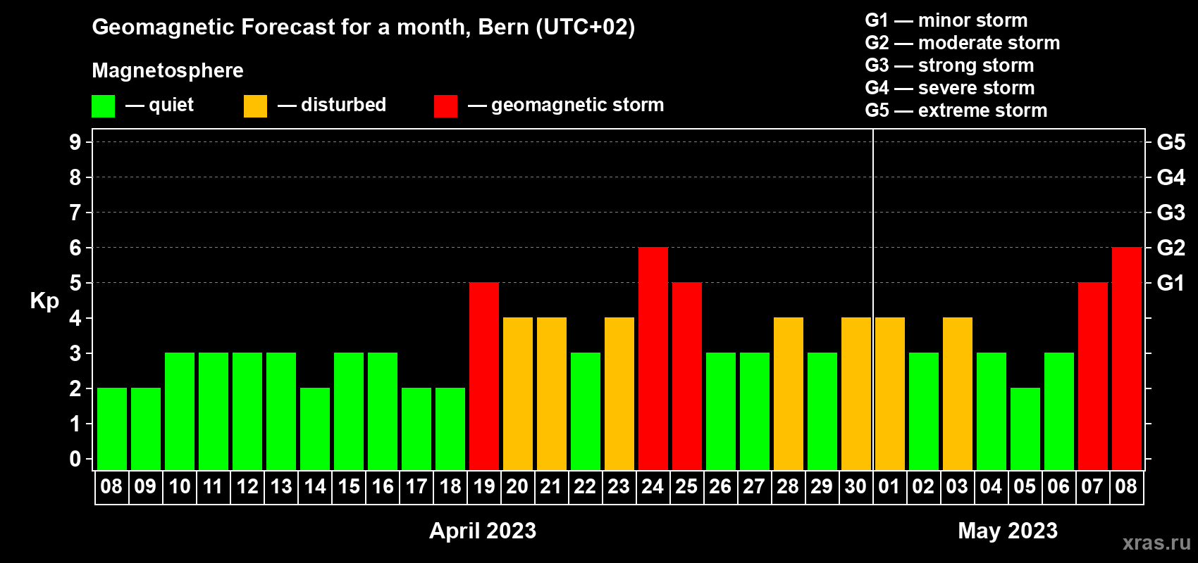 Forecast of the daily maximal value of geomagnetic index Kp for <b>1 month</b> (31 days) <b>from Apr 08, 2023 to May 08, 2023</b>