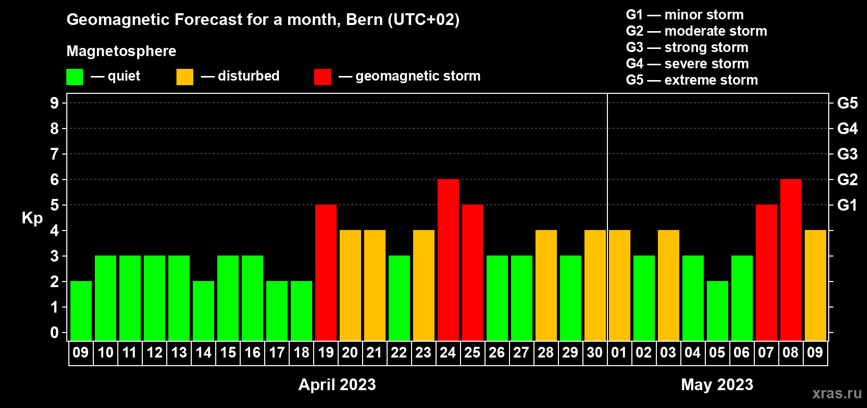 Forecast of the daily maximal value of geomagnetic index Kp for <b>1 month</b> (31 days) <b>from Apr 09, 2023 to May 09, 2023</b>